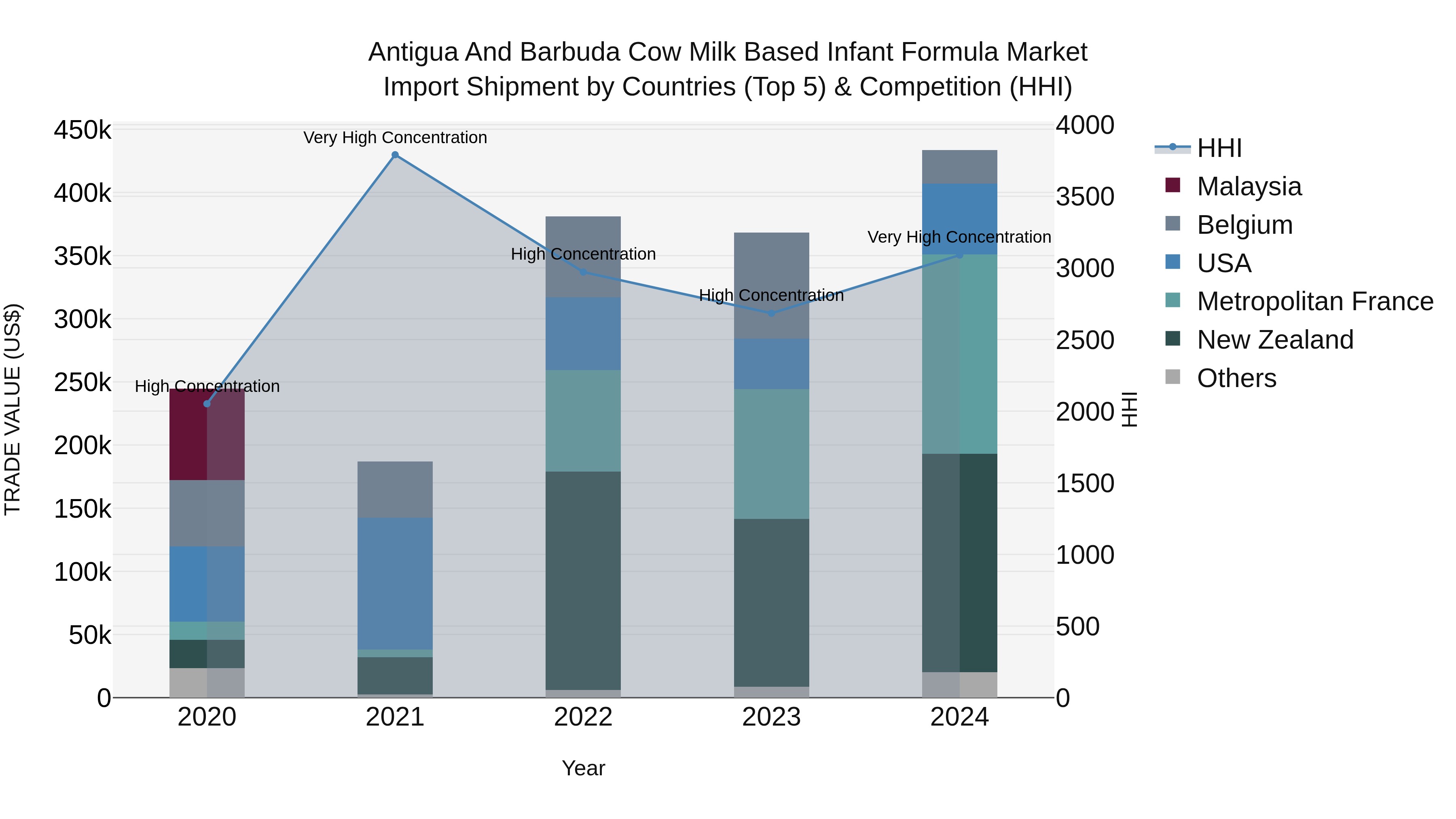 Antigua and Barbuda Cow Milk Based Infant Formula Market Top 5 Importing Countries and Market Competition (HHI) Analysis