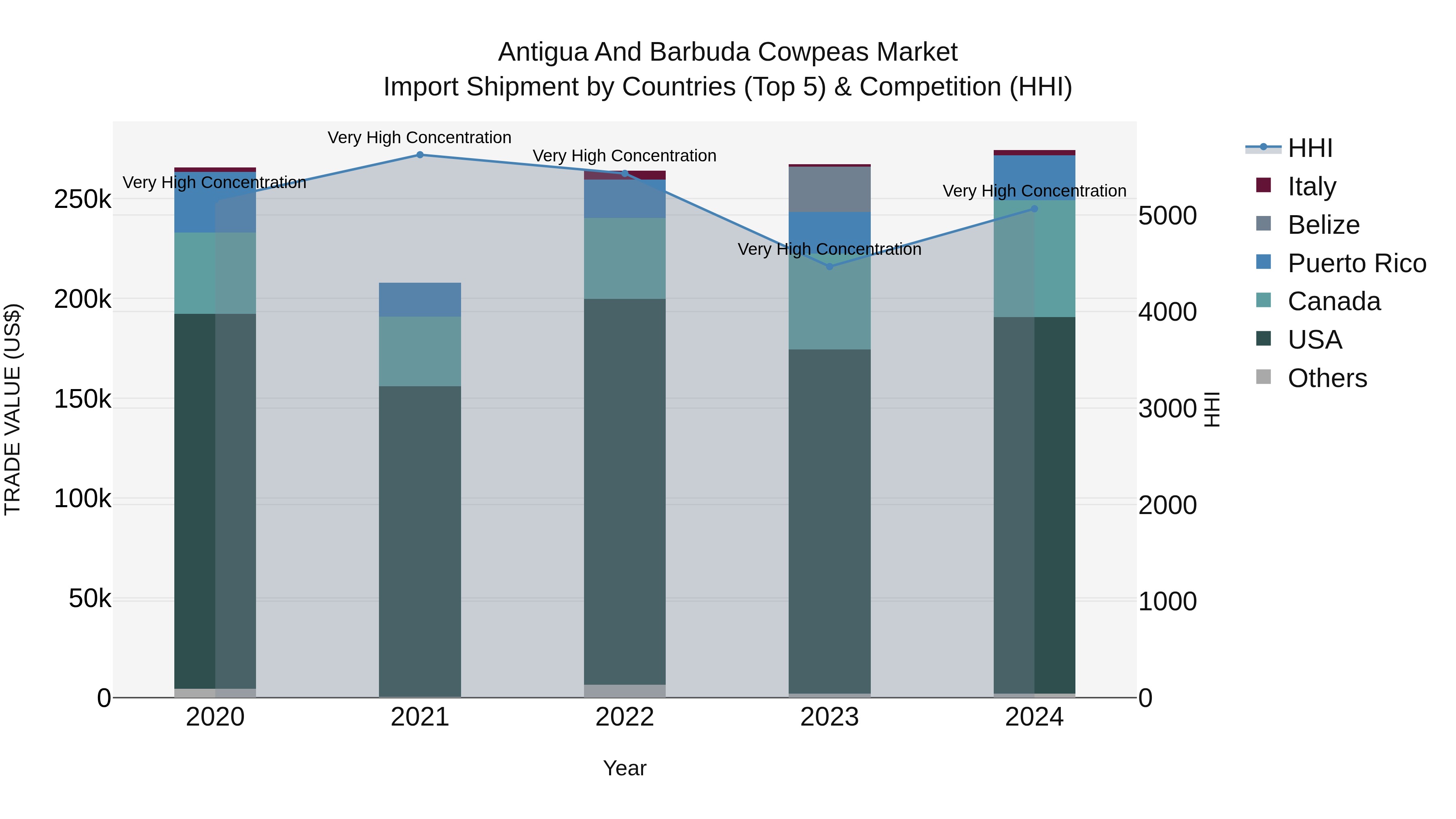 Antigua and Barbuda Cowpeas Market Top 5 Importing Countries and Market Competition (HHI) Analysis