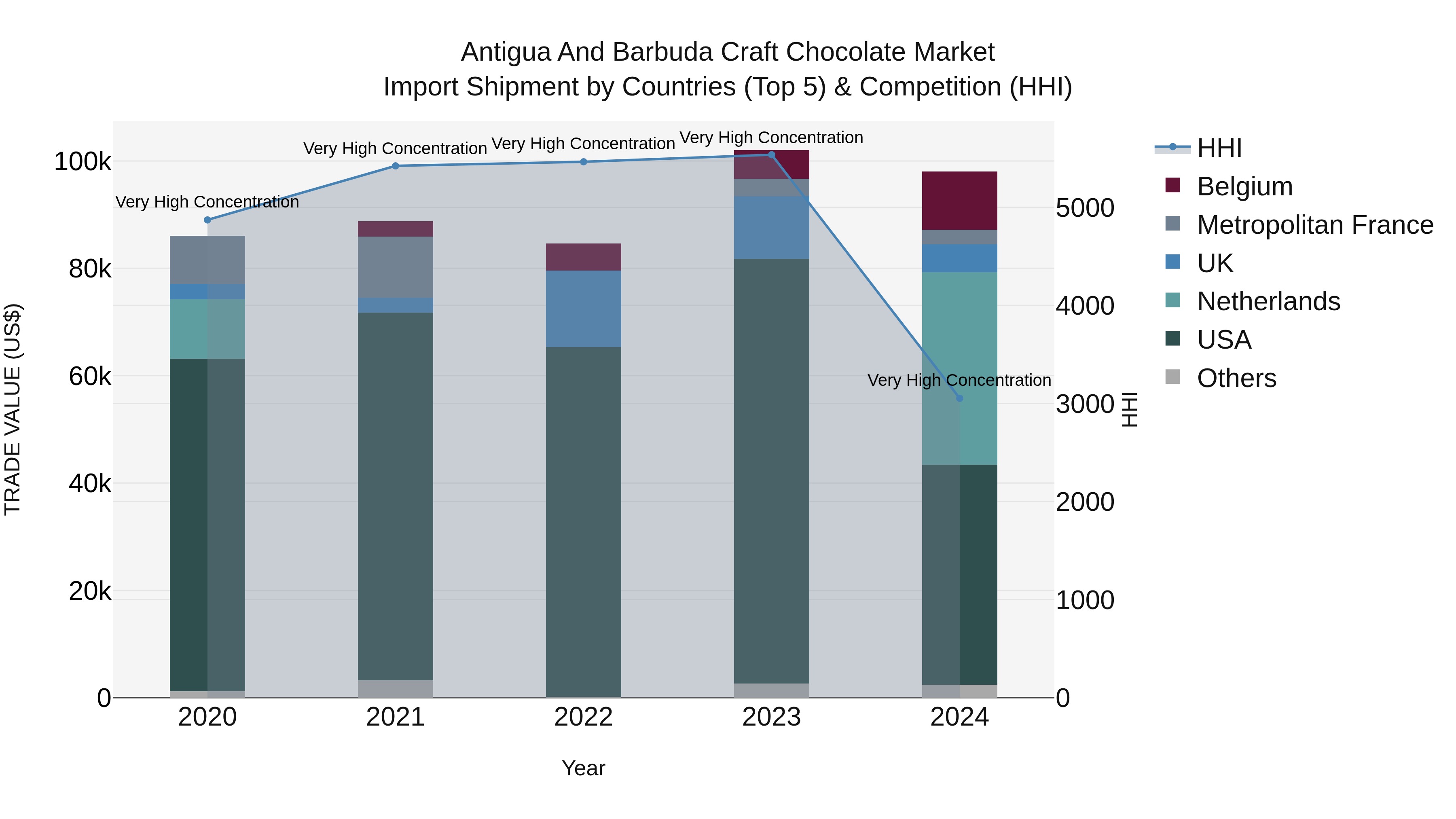 Antigua and Barbuda Craft Chocolate Market Top 5 Importing Countries and Market Competition (HHI) Analysis