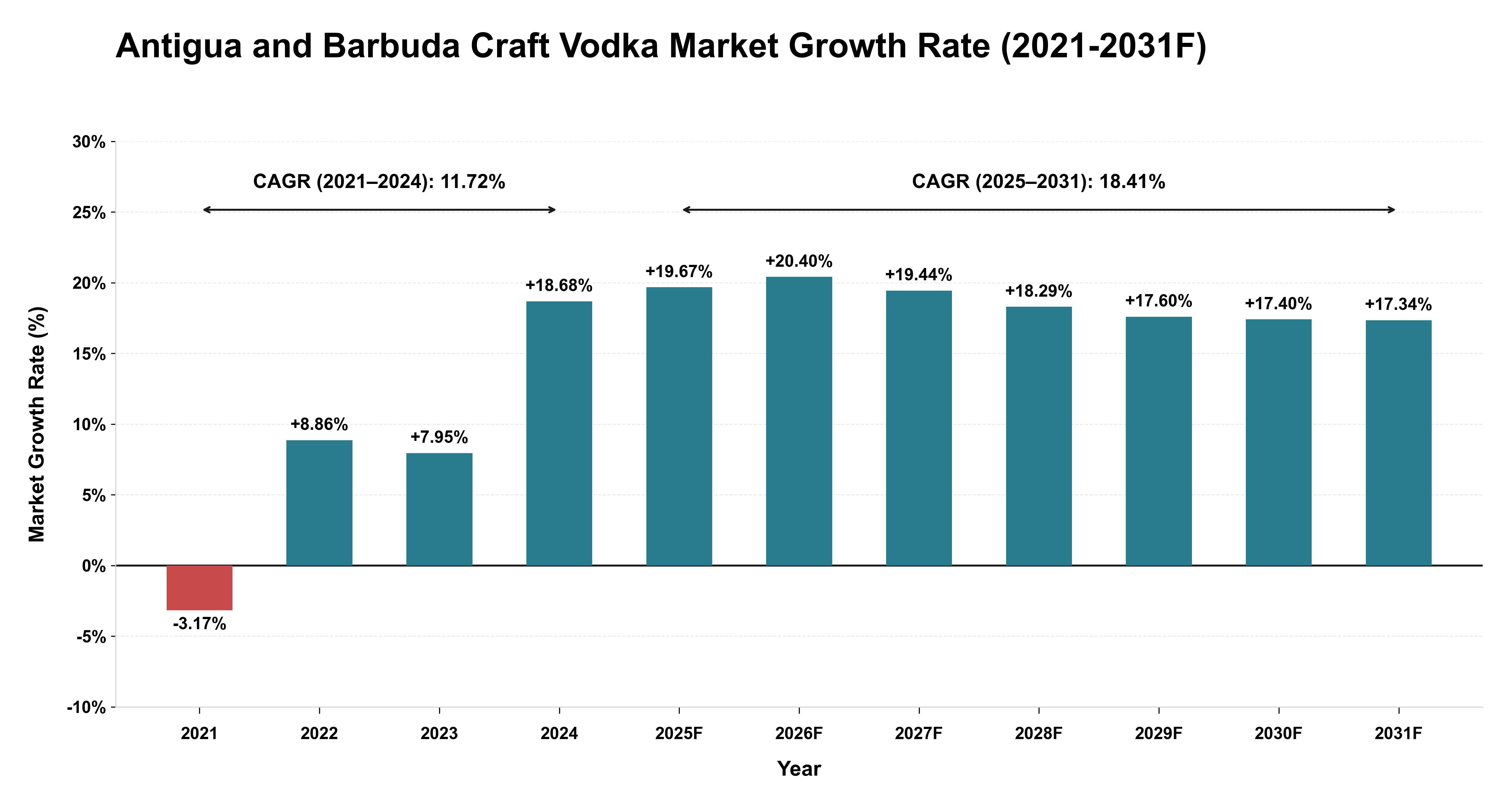 Antigua and Barbuda Craft Vodka Market Year-wise Growth Rate (2021-2031F)