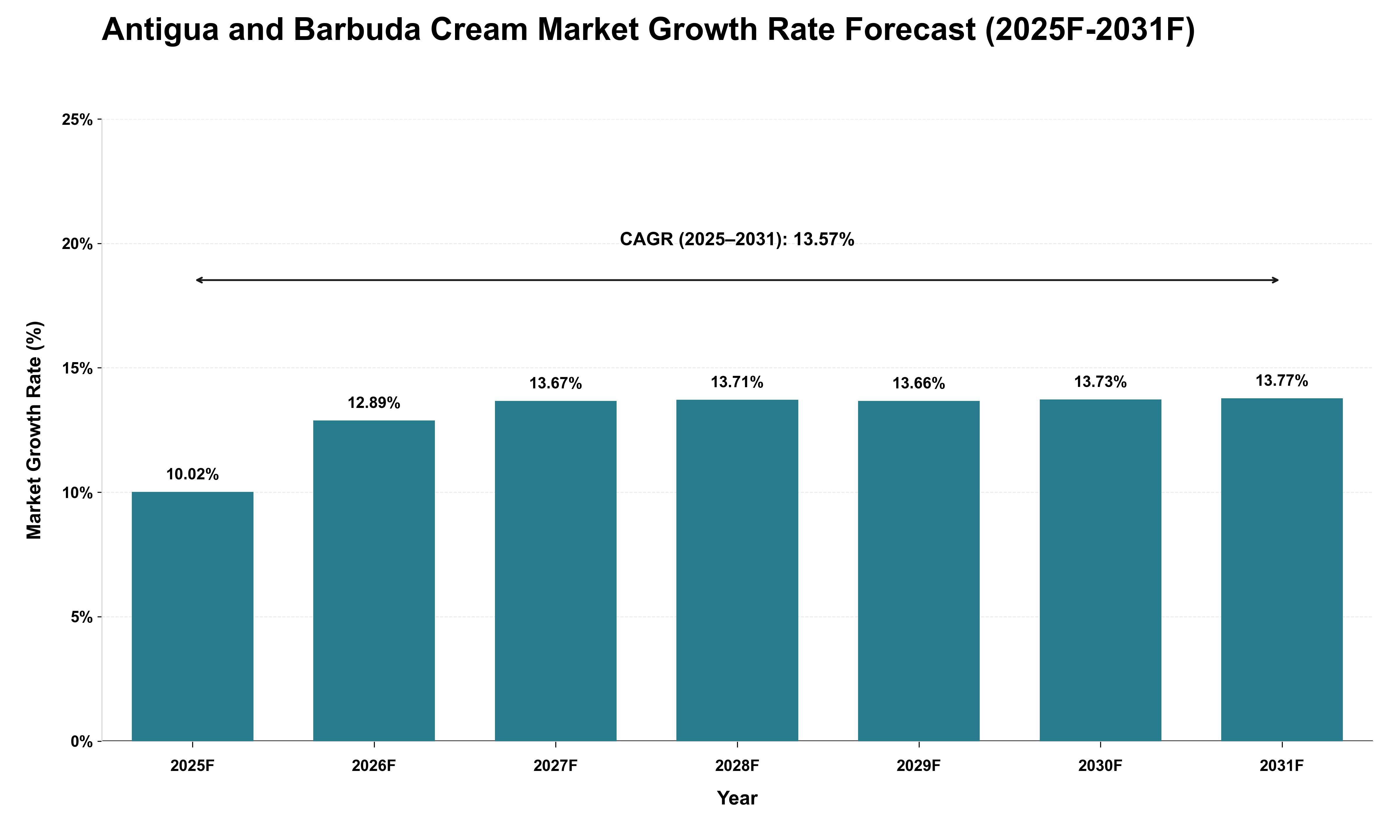 Antigua and Barbuda Cream Market Growth Rate Analysis (2025 - 2031)