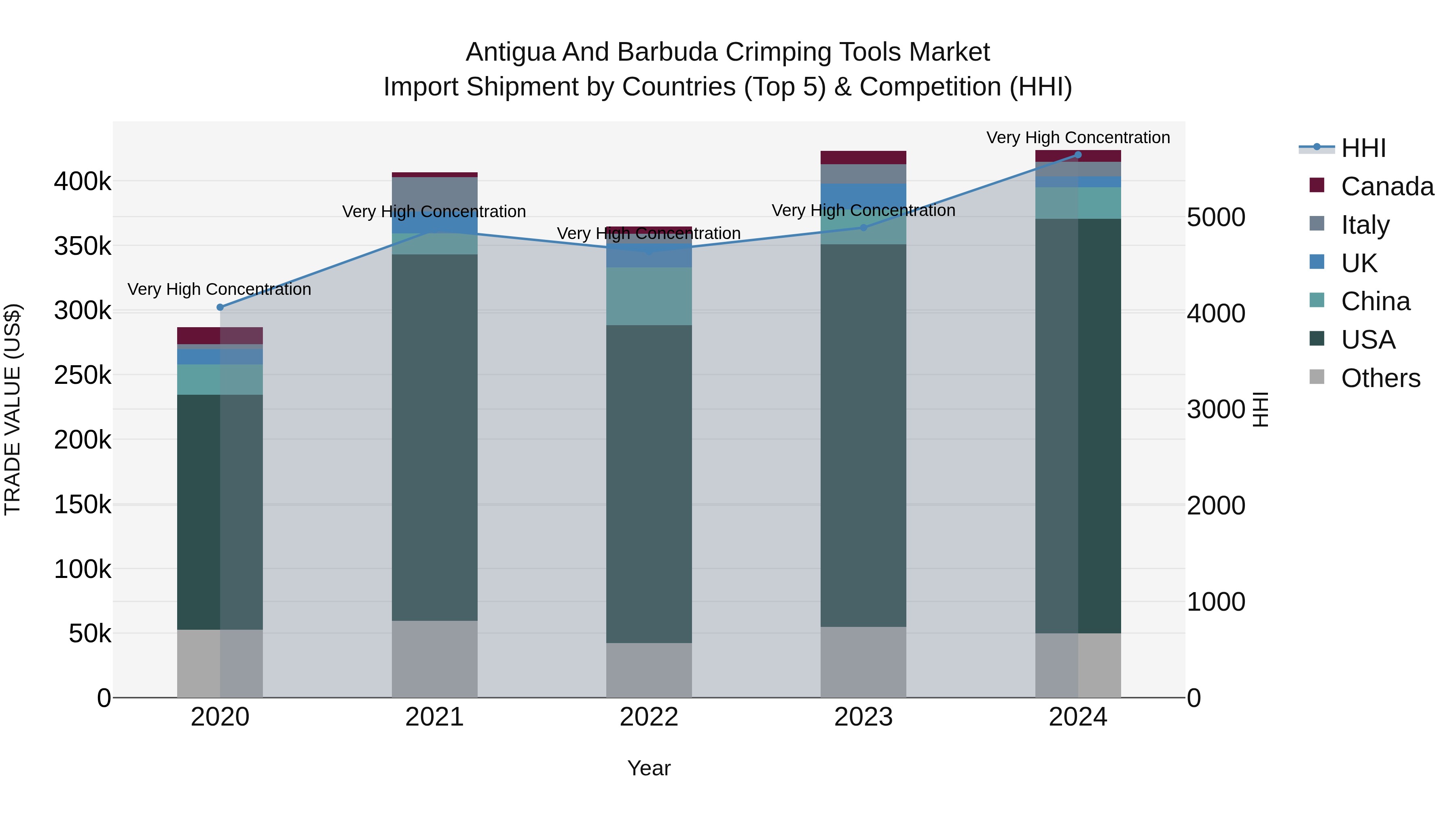 Antigua and Barbuda Crimping Tools Market Top 5 Importing Countries and Market Competition (HHI) Analysis