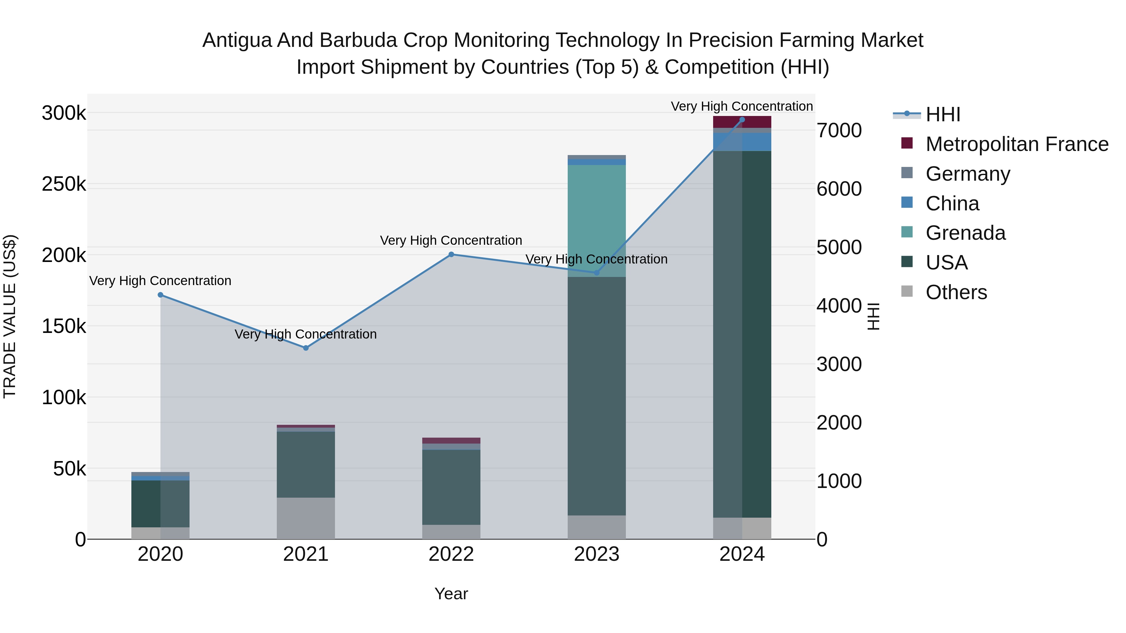 Antigua and Barbuda Crop Monitoring Technology in Precision Farming Market Top 5 Importing Countries and Market Competition (HHI) Analysis