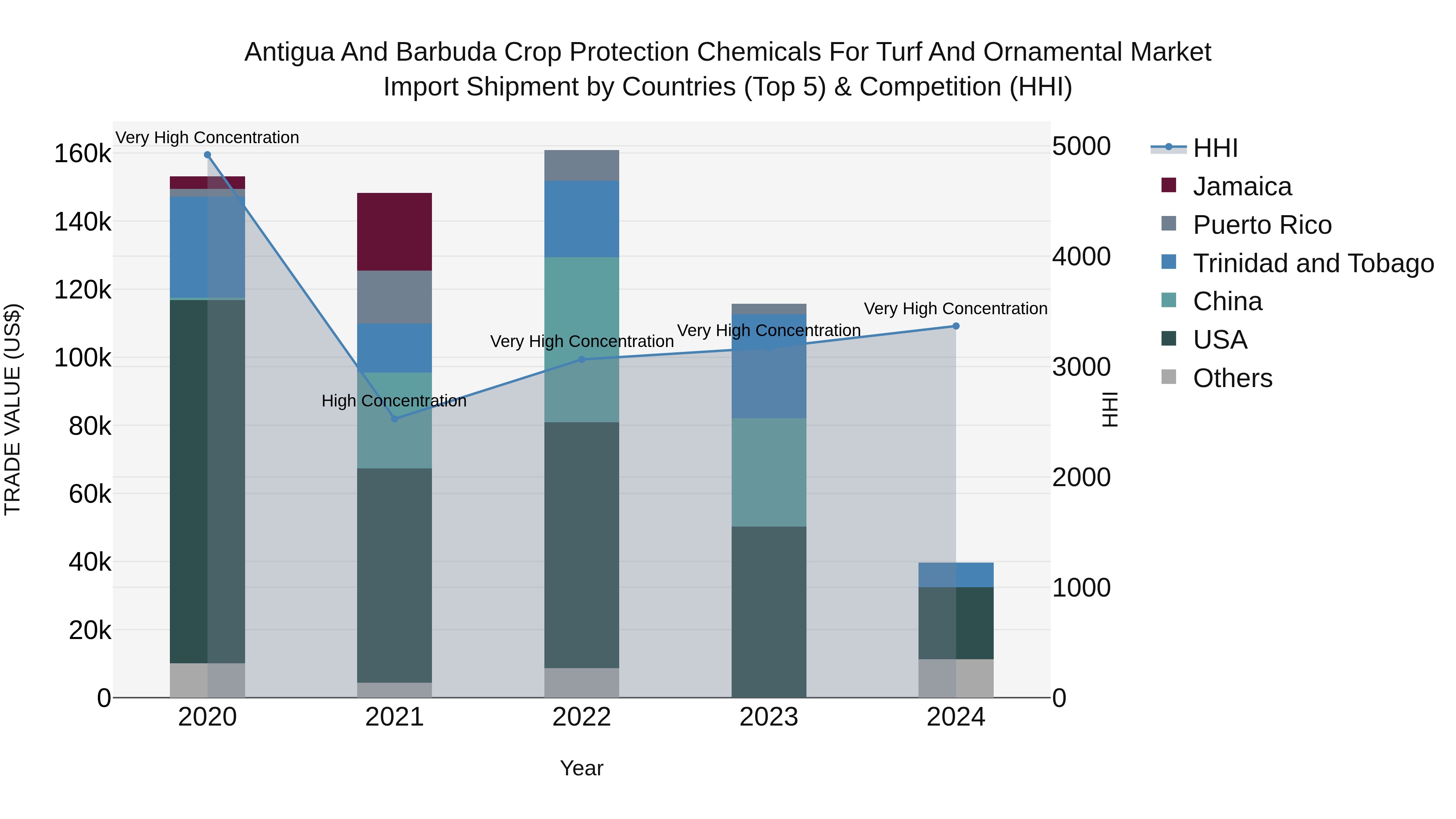 Antigua and Barbuda Crop Protection Chemicals for Turf and Ornamental Market Top 5 Importing Countries and Market Competition (HHI) Analysis