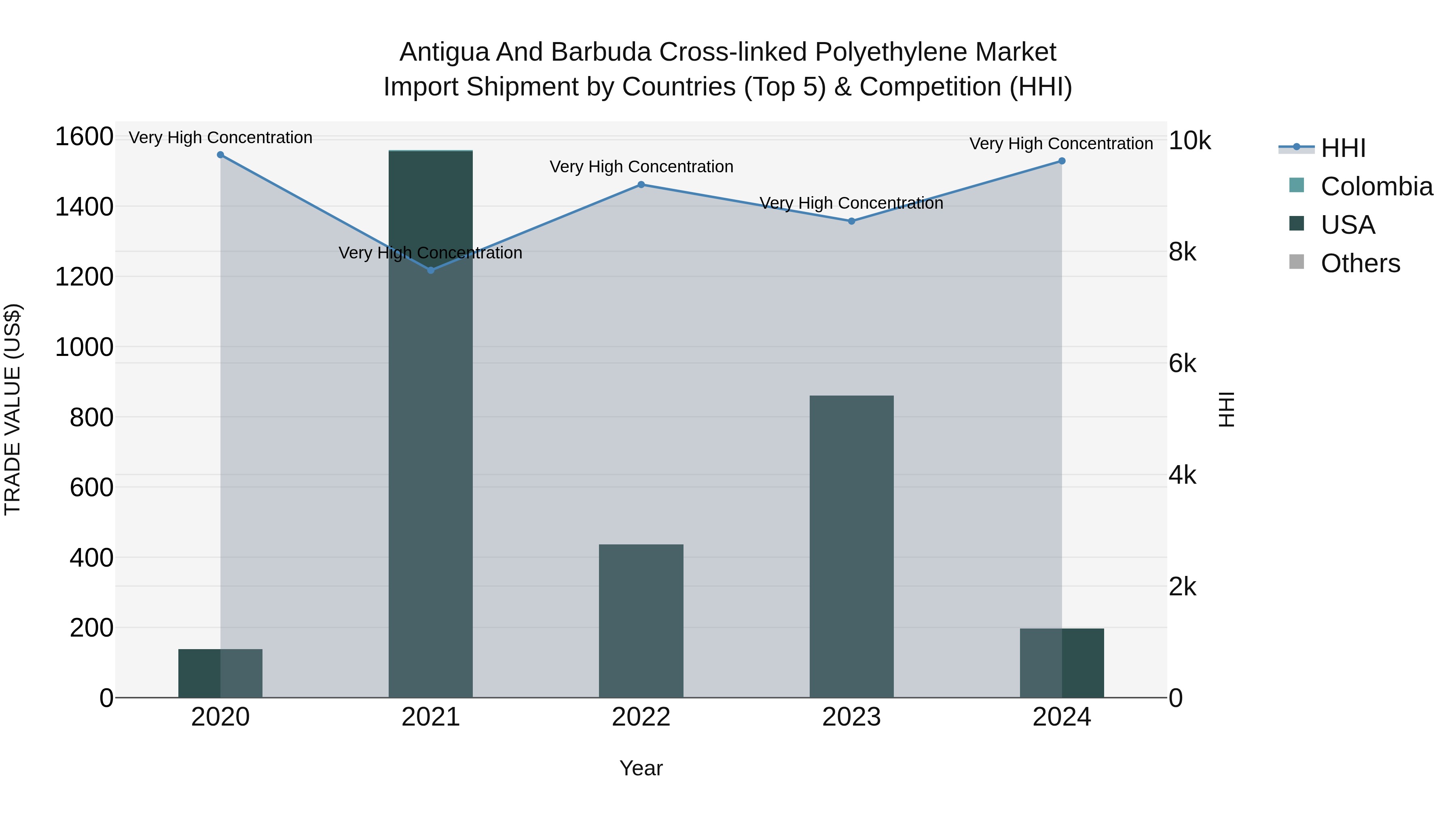 Antigua and Barbuda Cross-linked Polyethylene Market Top 5 Importing Countries and Market Competition (HHI) Analysis