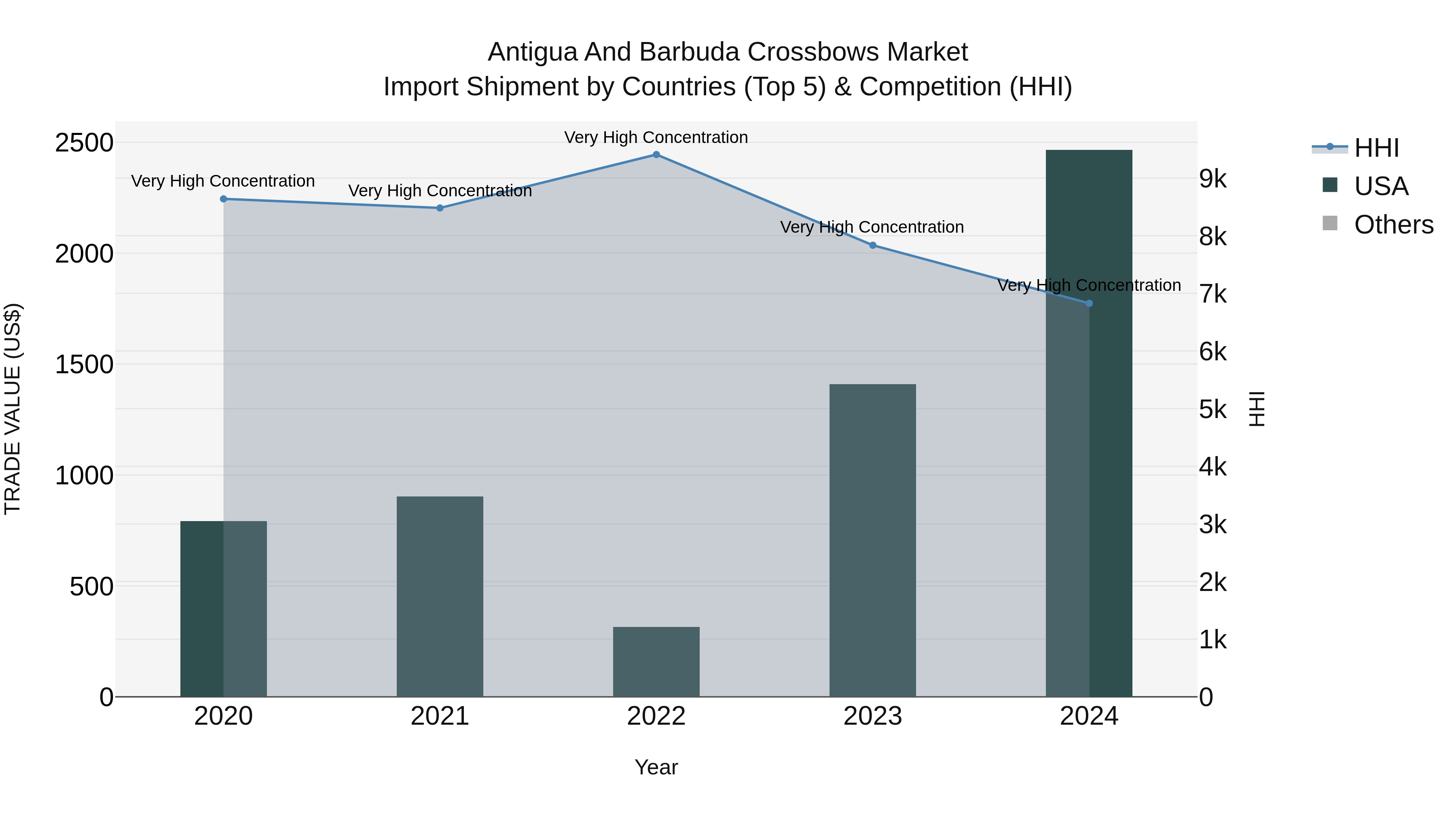Antigua and Barbuda Crossbows Market Top 5 Importing Countries and Market Competition (HHI) Analysis