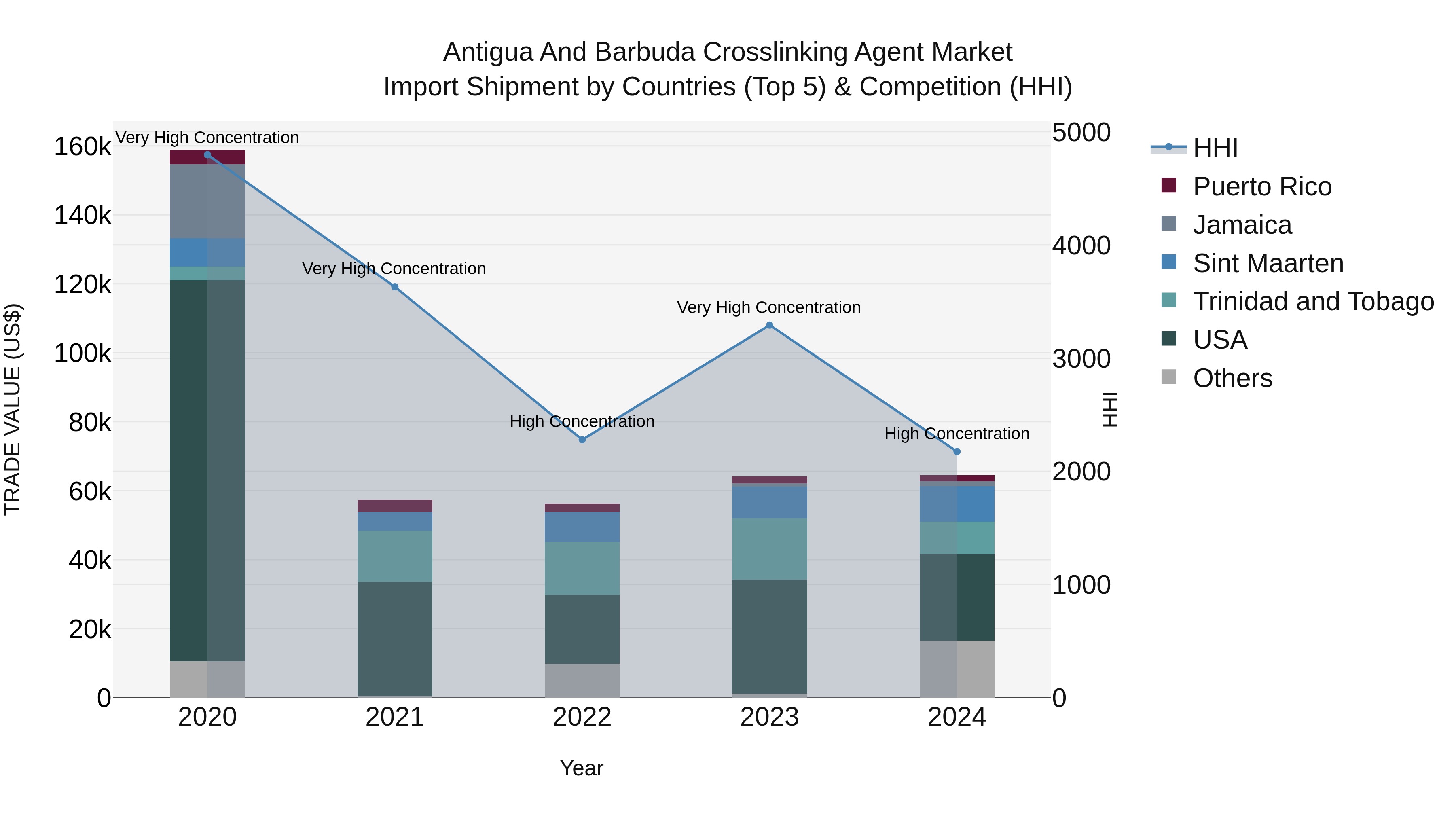 Antigua and Barbuda Crosslinking Agent Market Top 5 Importing Countries and Market Competition (HHI) Analysis