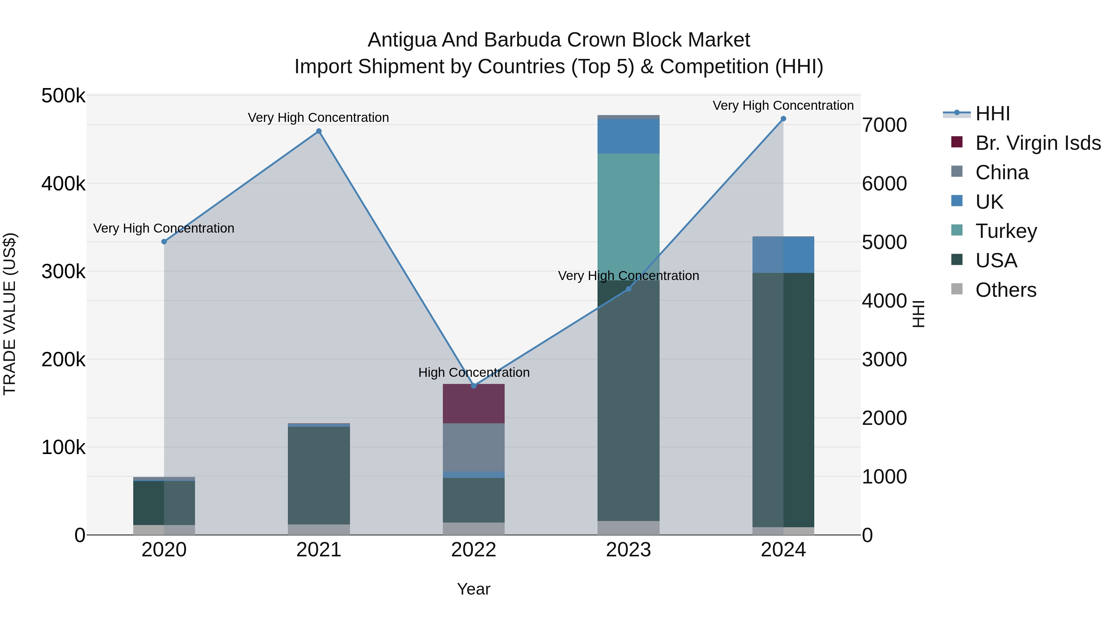 Antigua and Barbuda Crown Block Market Top 5 Importing Countries and Market Competition (HHI) Analysis