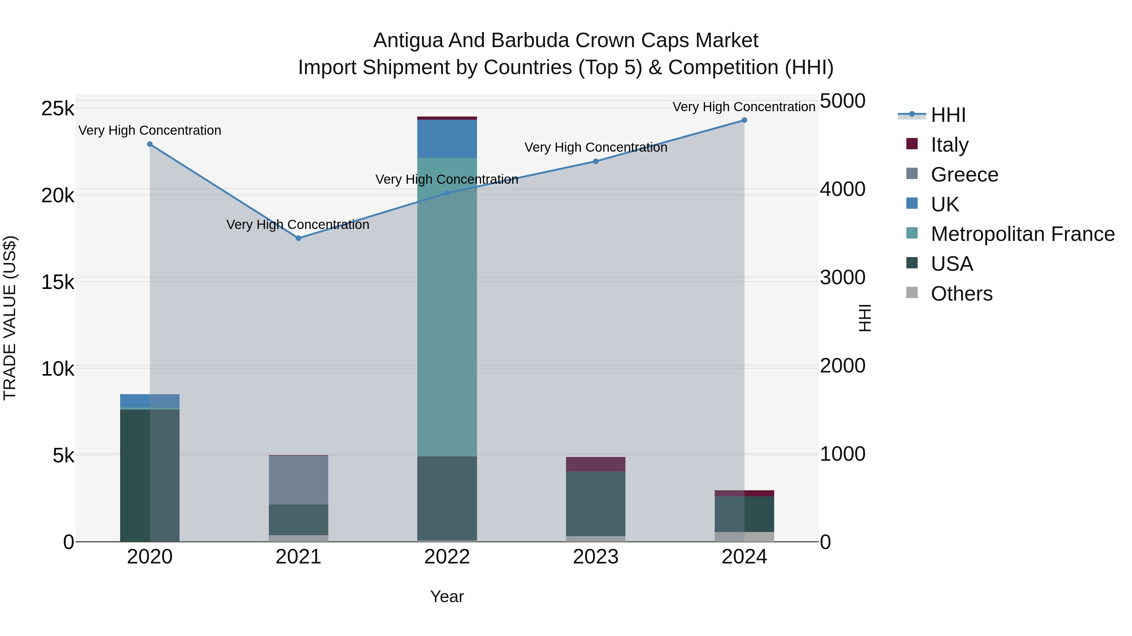 Antigua and Barbuda Crown Caps Market Top 5 Importing Countries and Market Competition (HHI) Analysis