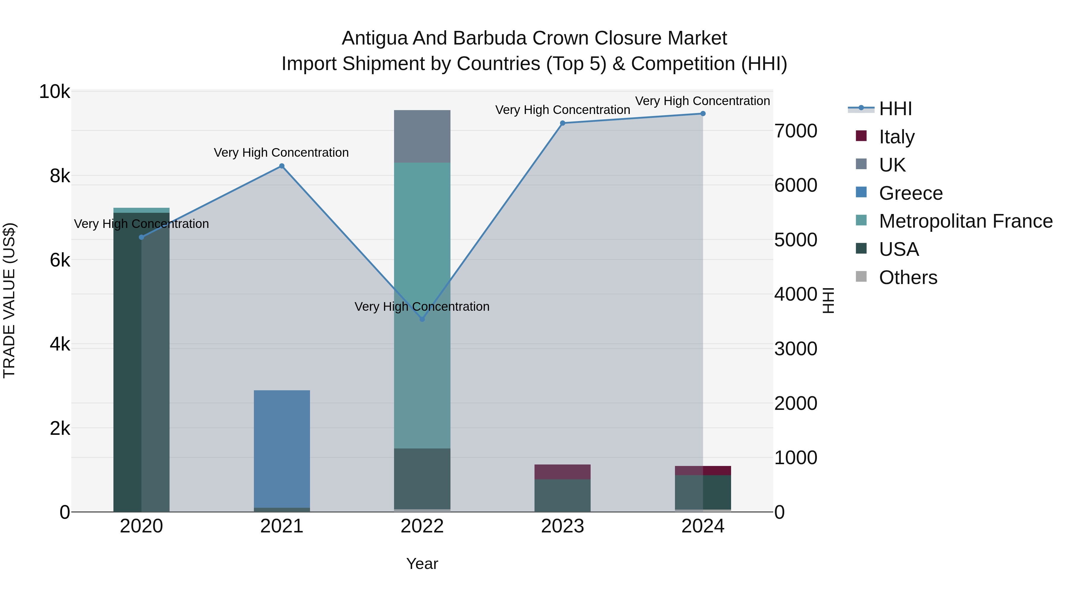 Antigua and Barbuda Crown Closure Market Top 5 Importing Countries and Market Competition (HHI) Analysis