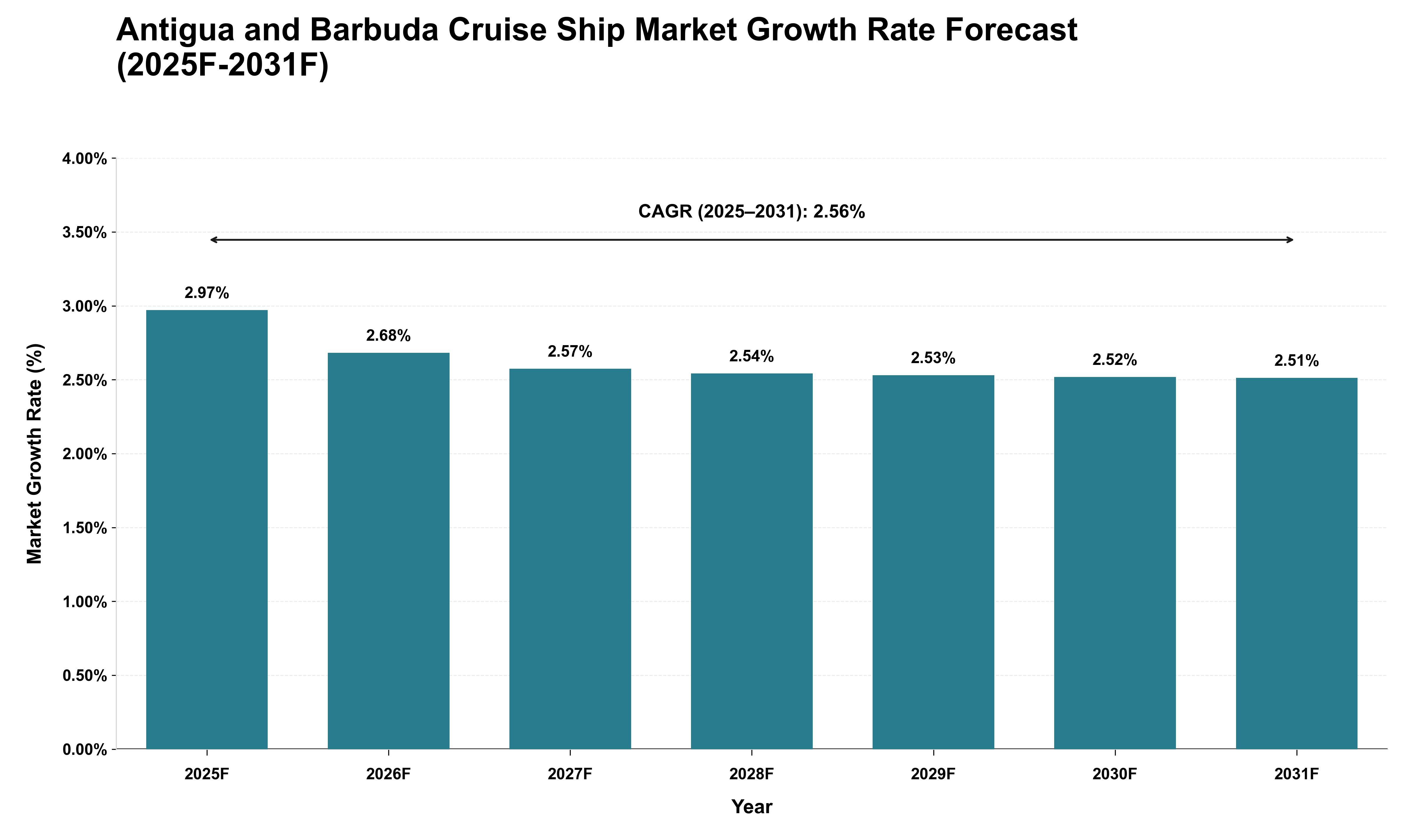 Antigua and Barbuda Cruise Ship Market Growth Rate Analysis (2025 - 2031)