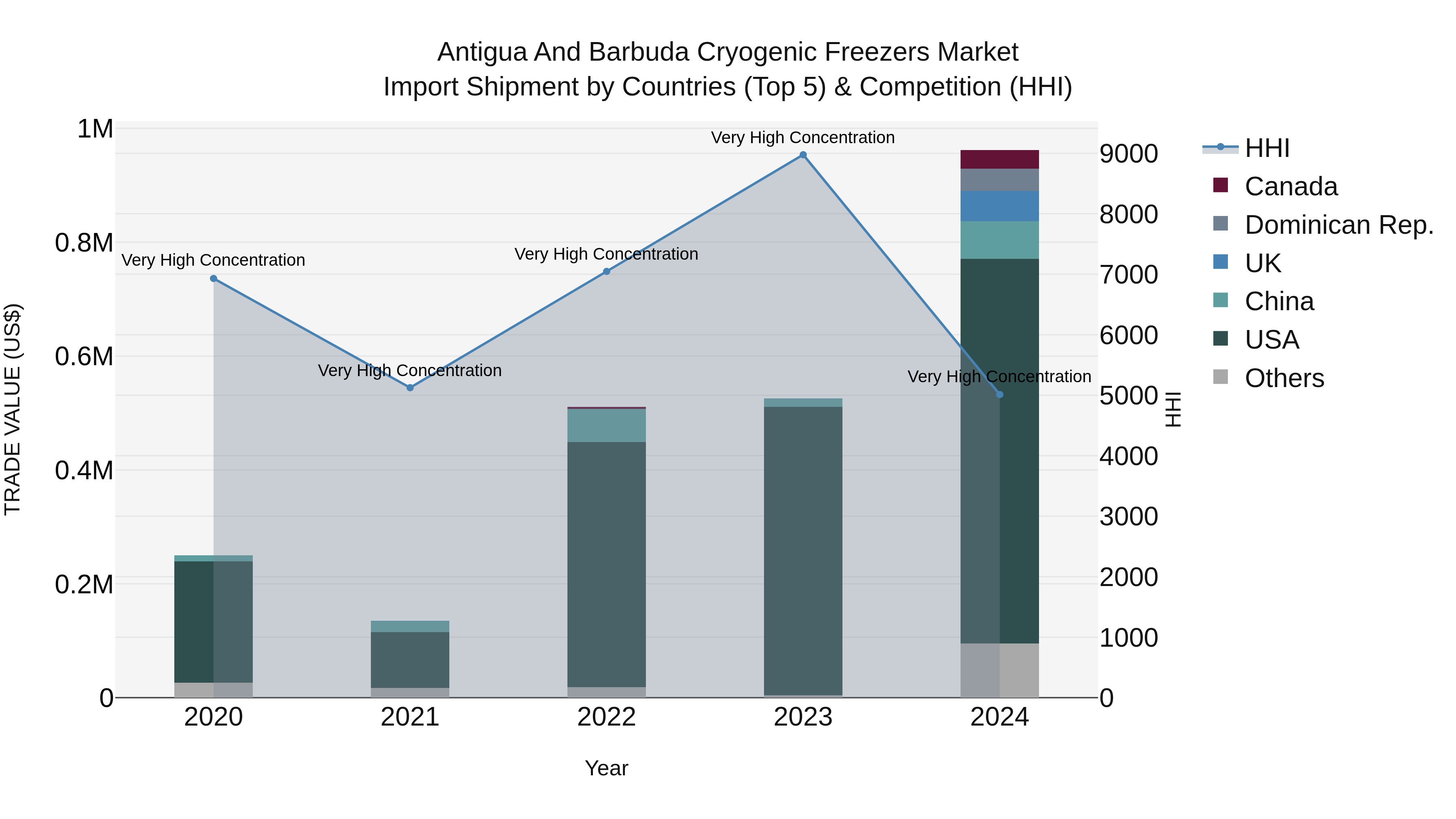 Antigua and Barbuda Cryogenic Freezers Market Top 5 Importing Countries and Market Competition (HHI) Analysis