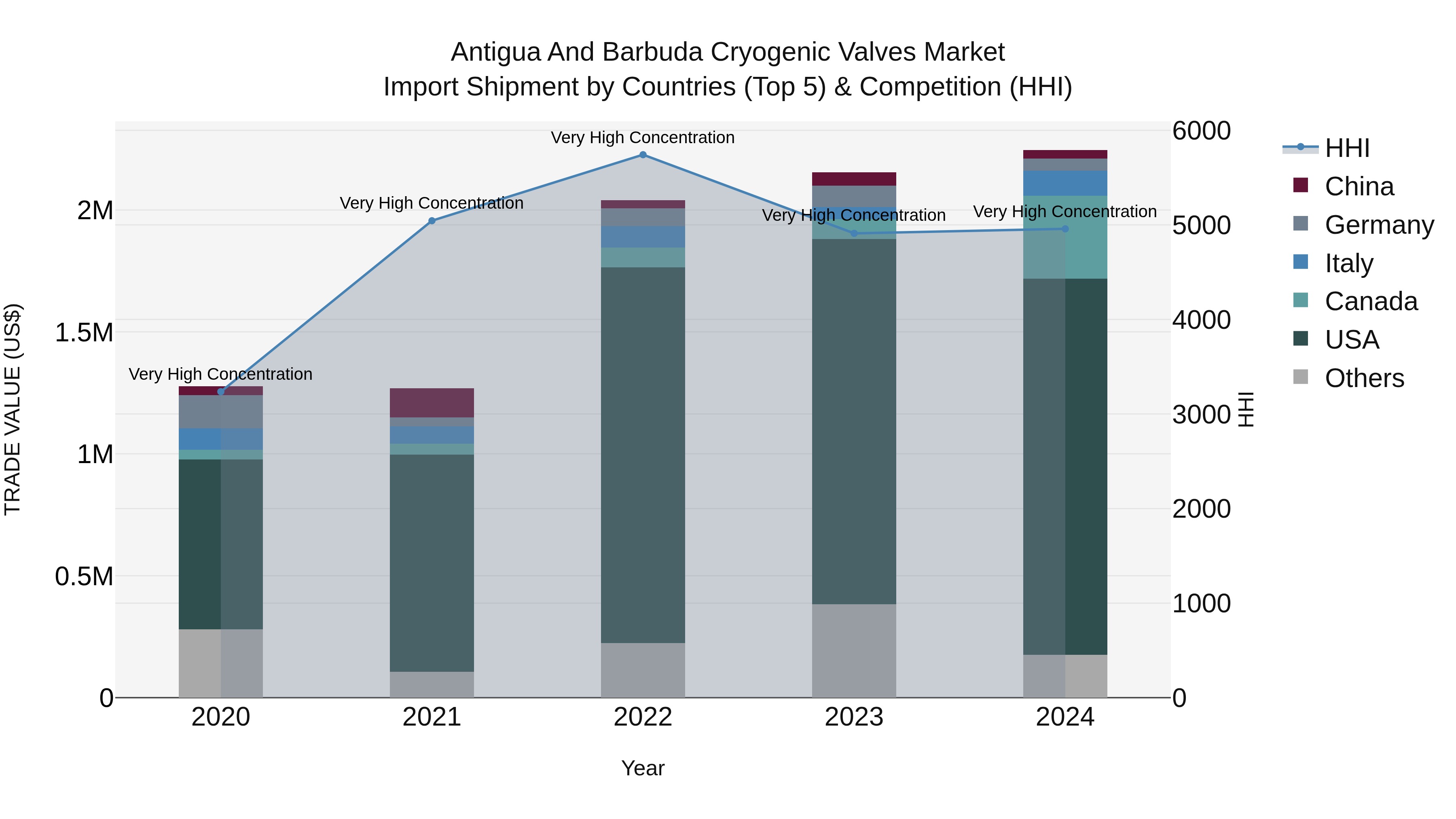 Antigua and Barbuda Cryogenic Valves Market Top 5 Importing Countries and Market Competition (HHI) Analysis