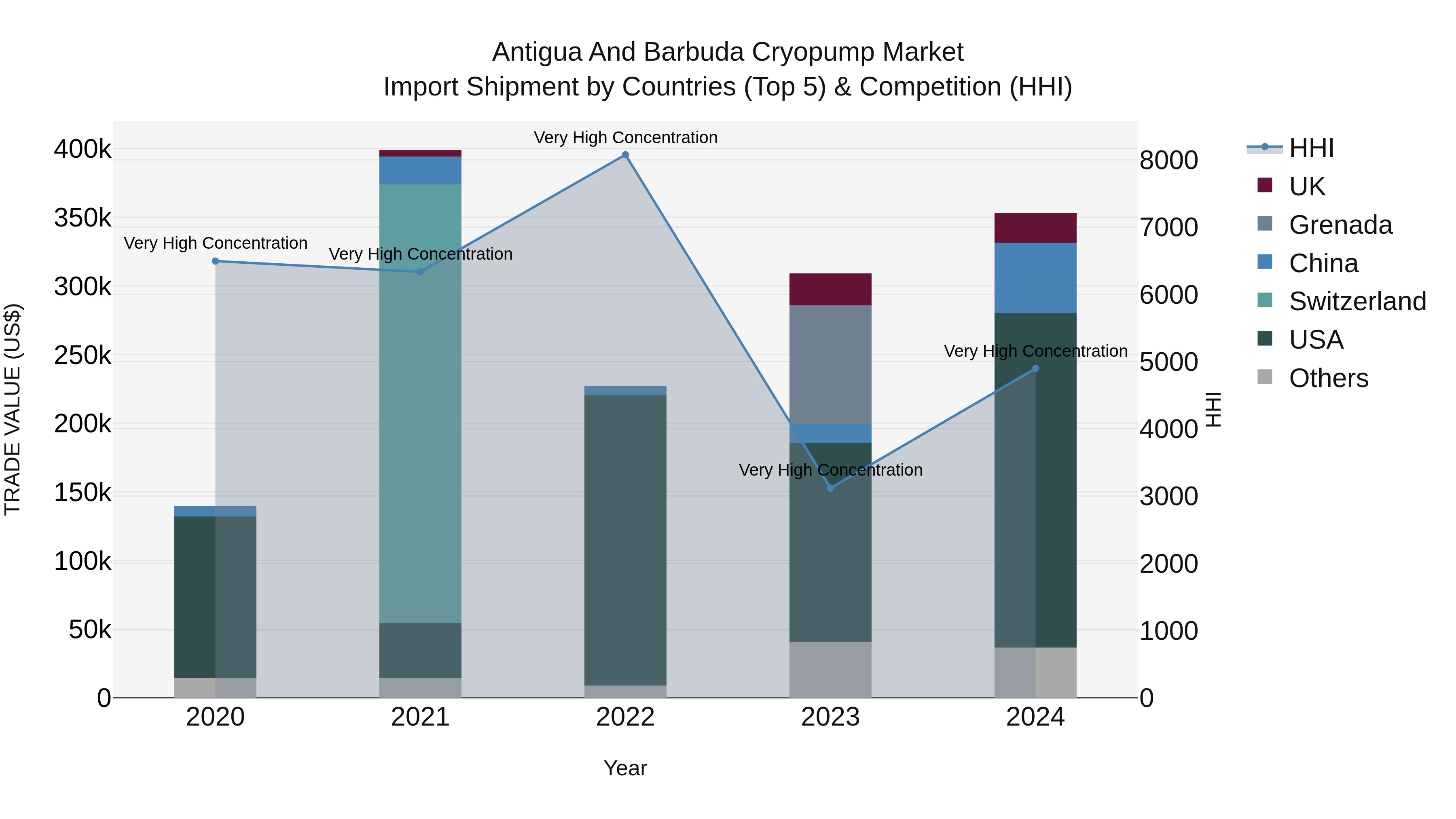 Antigua and Barbuda Cryopump Market Top 5 Importing Countries and Market Competition (HHI) Analysis