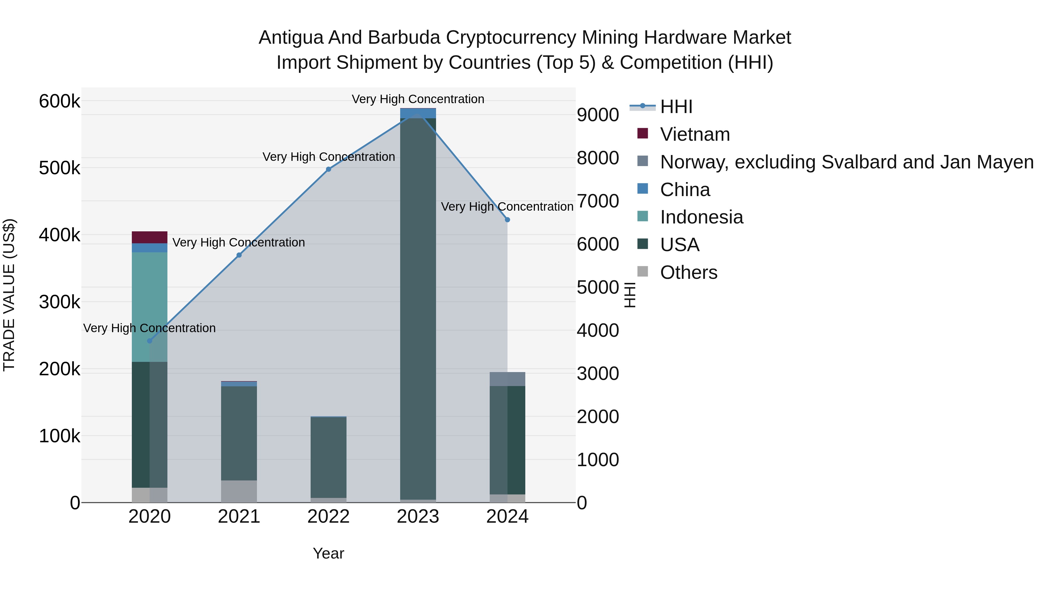 Antigua and Barbuda Cryptocurrency Mining Hardware Market Top 5 Importing Countries and Market Competition (HHI) Analysis