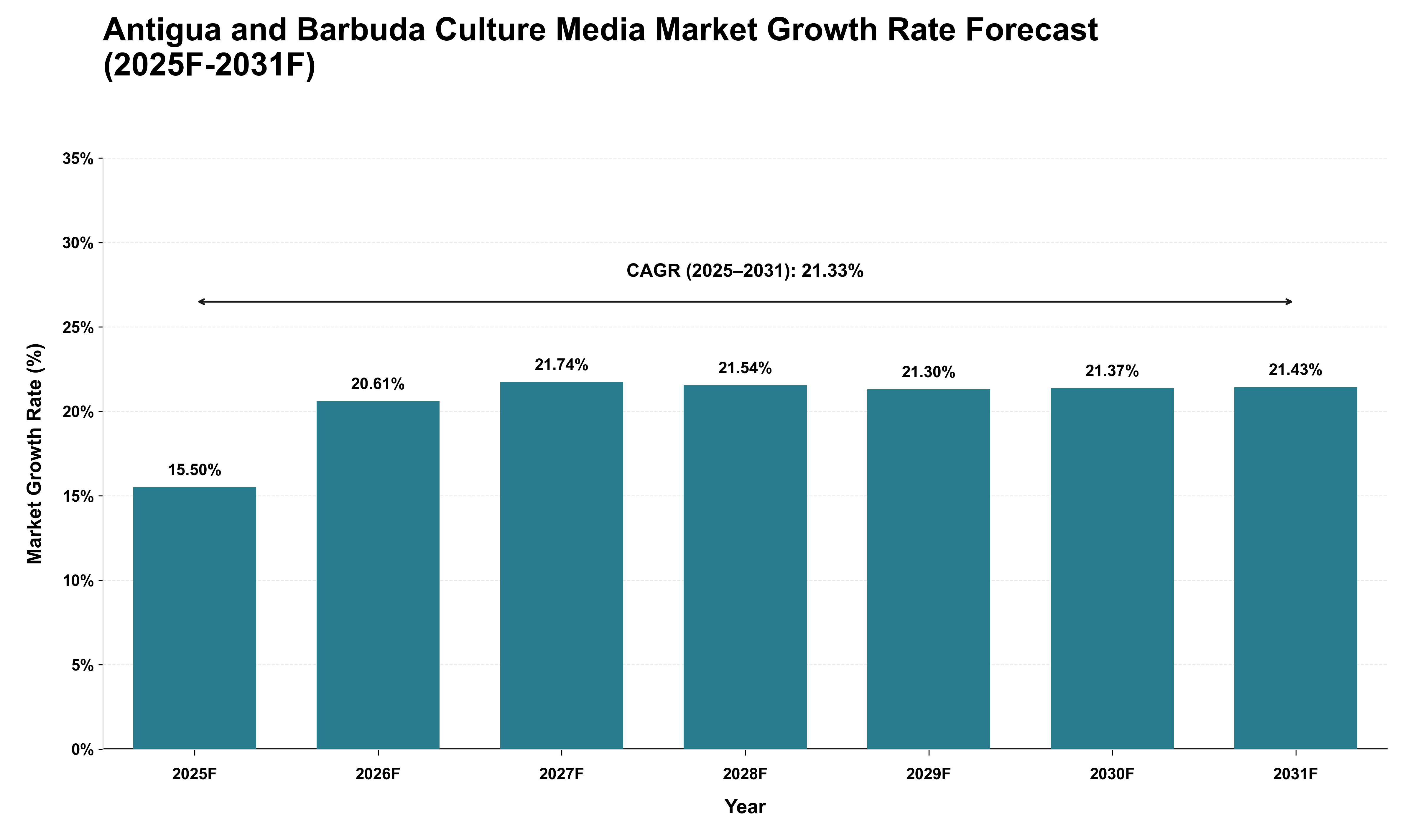 Antigua and Barbuda Culture Media Market Growth Rate Analysis (2025 - 2031)