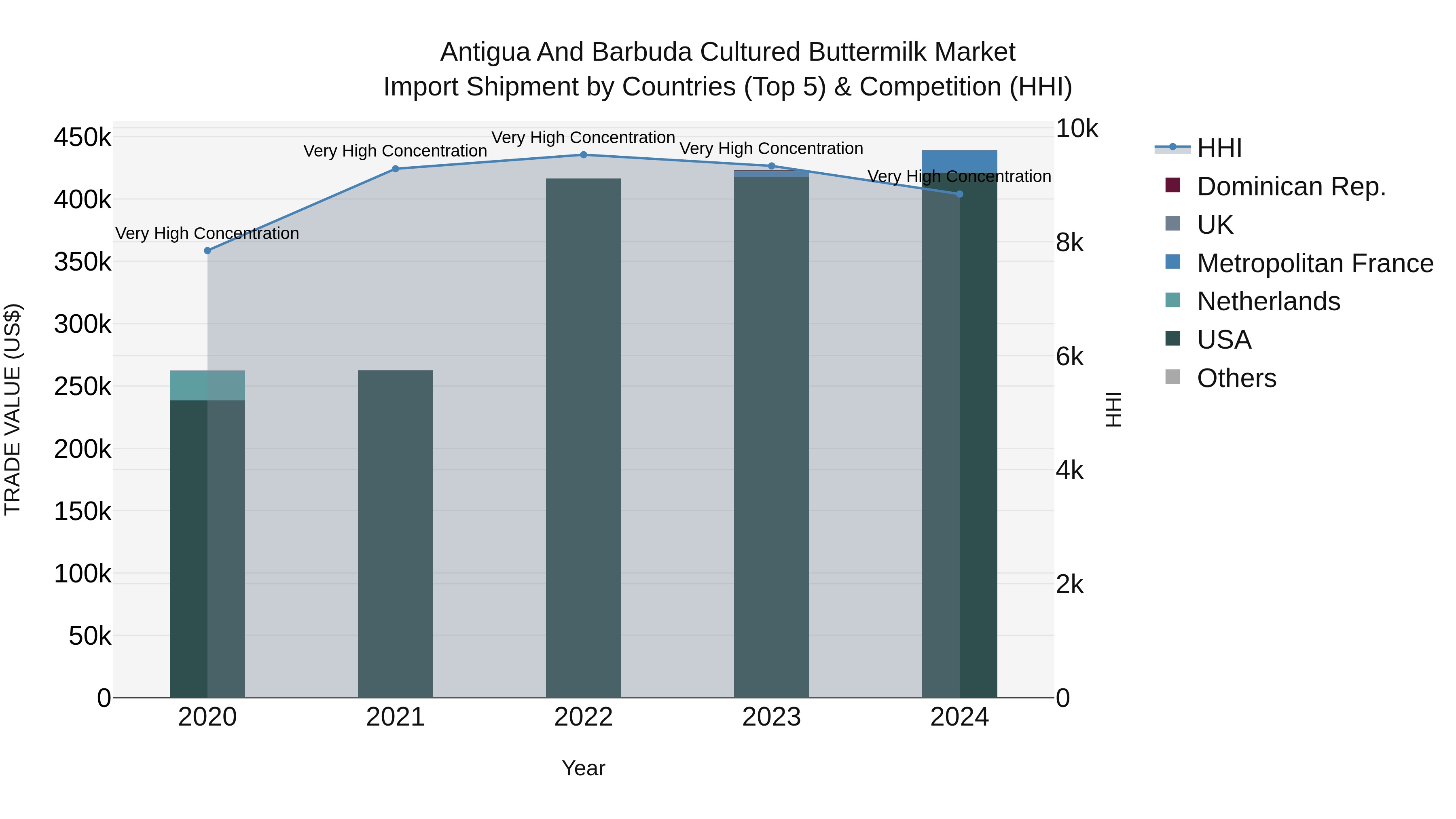 Antigua and Barbuda Cultured Buttermilk Market Top 5 Importing Countries and Market Competition (HHI) Analysis