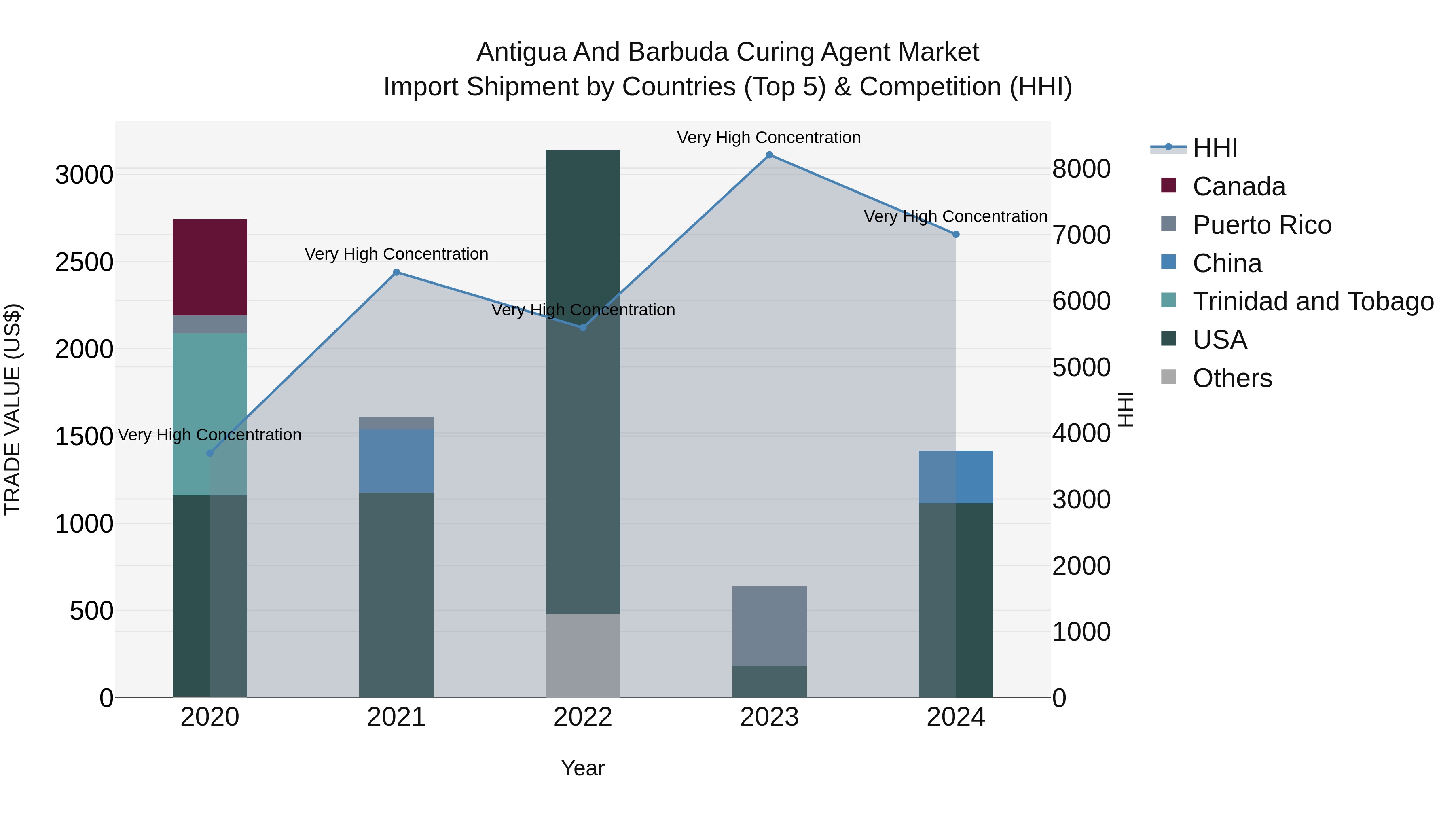 Antigua and Barbuda Curing Agent Market Top 5 Importing Countries and Market Competition (HHI) Analysis