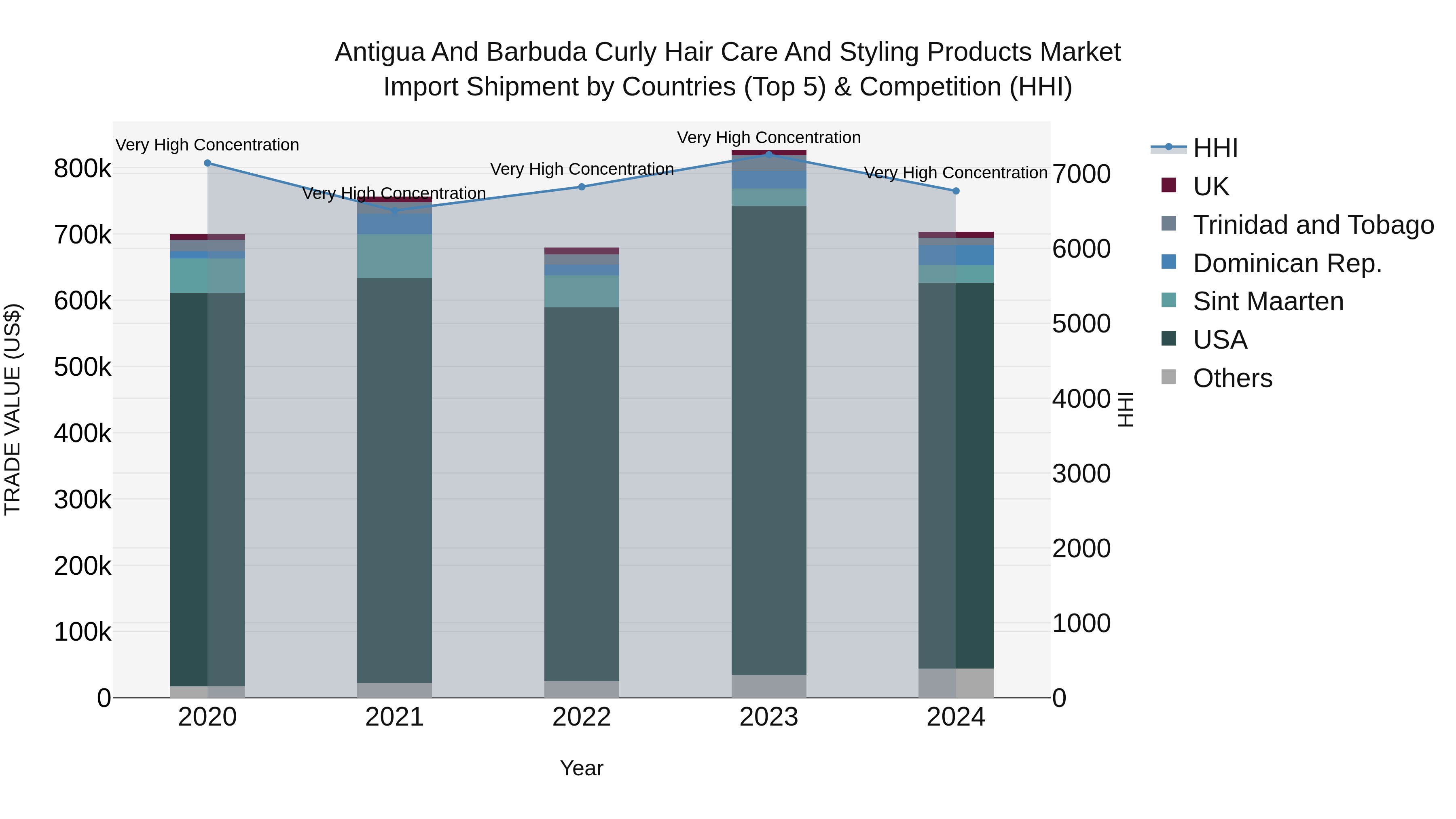 Antigua and Barbuda Curly Hair Care and Styling Products Market Top 5 Importing Countries and Market Competition (HHI) Analysis