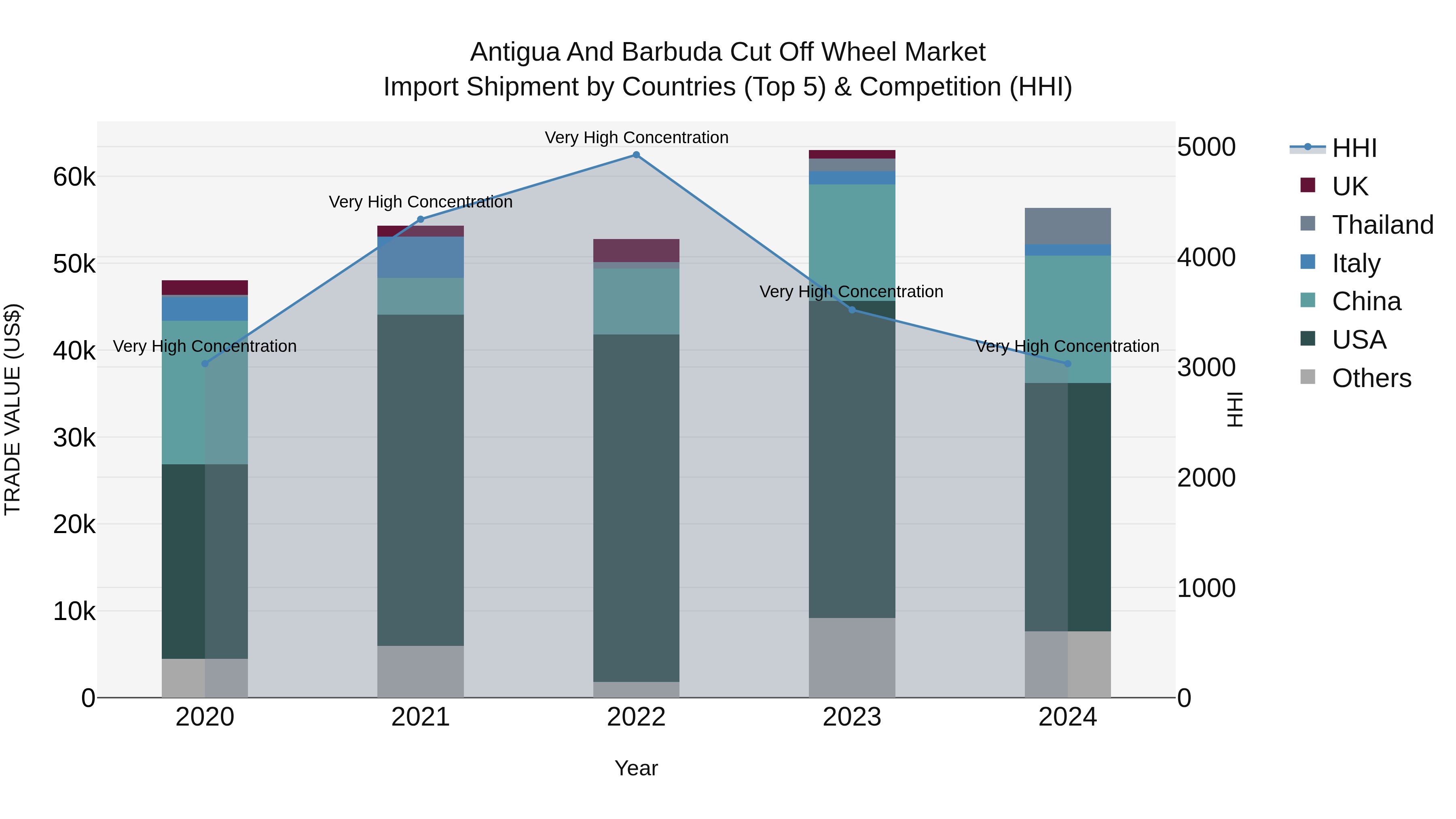 Antigua and Barbuda Cut Off Wheel Market Top 5 Importing Countries and Market Competition (HHI) Analysis