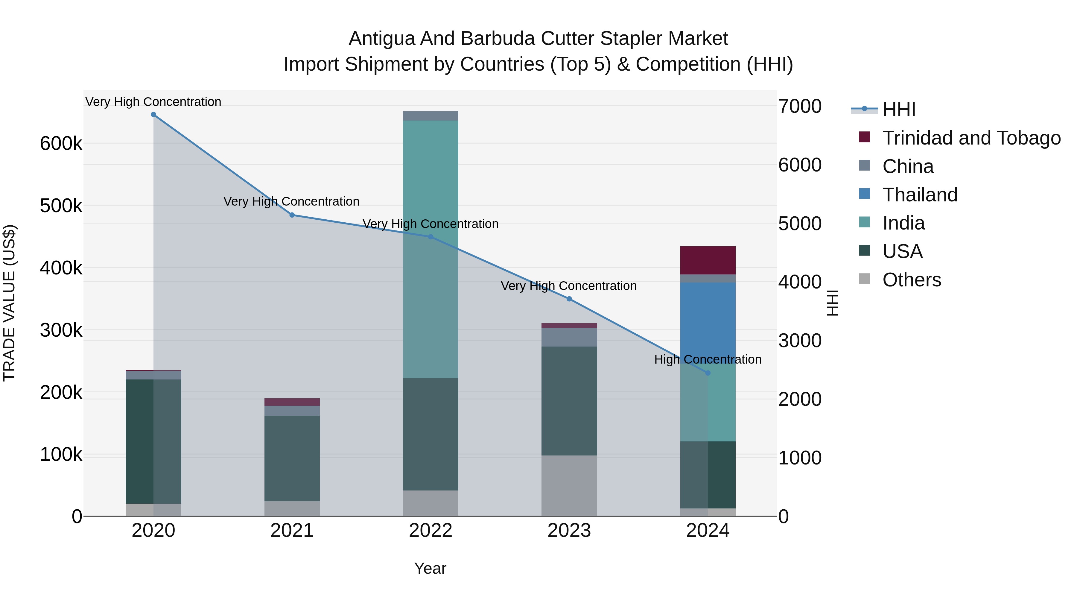 Antigua and Barbuda Cutter Stapler Market Top 5 Importing Countries and Market Competition (HHI) Analysis