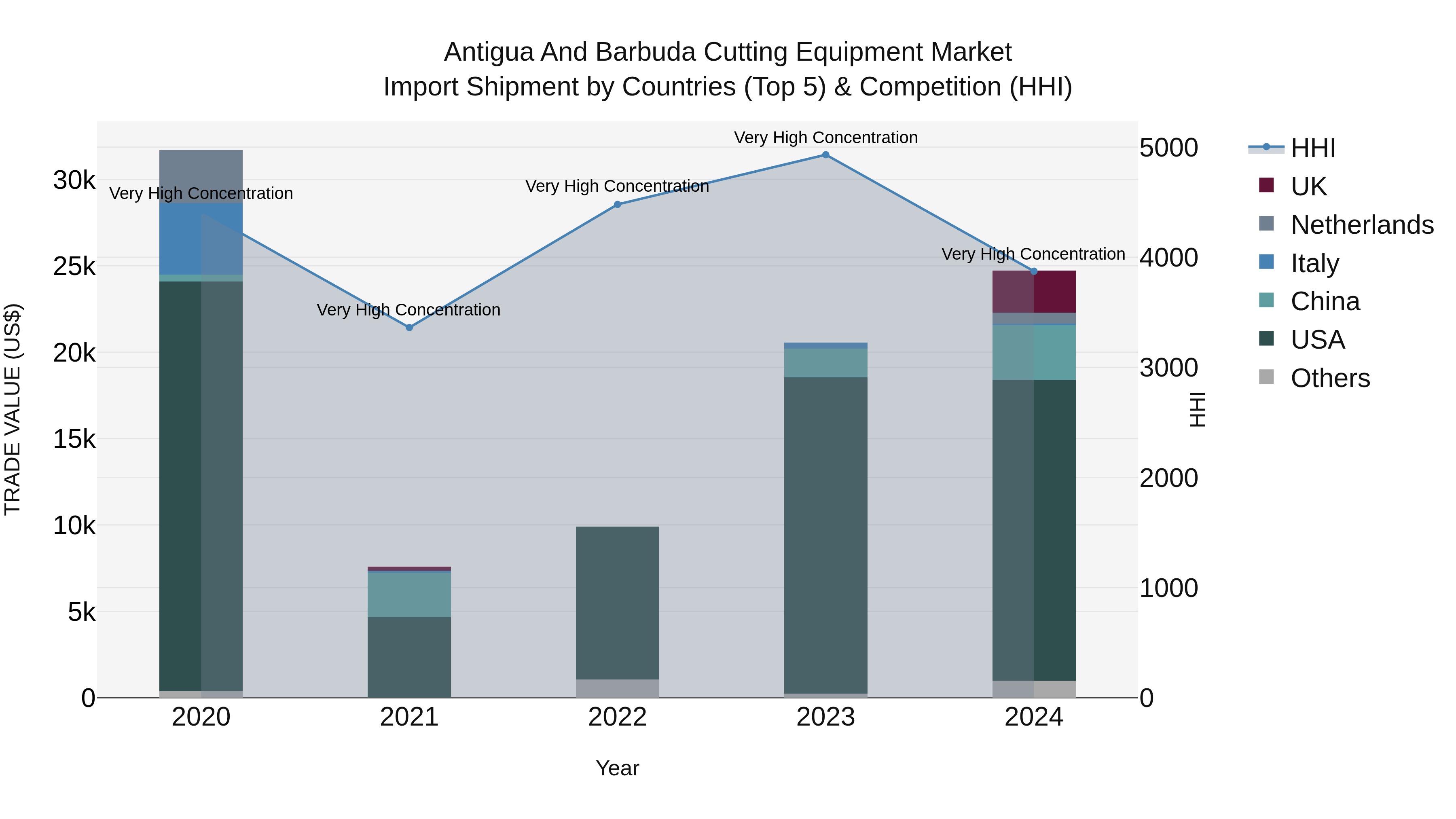 Antigua and Barbuda Cutting Equipment Market Top 5 Importing Countries and Market Competition (HHI) Analysis