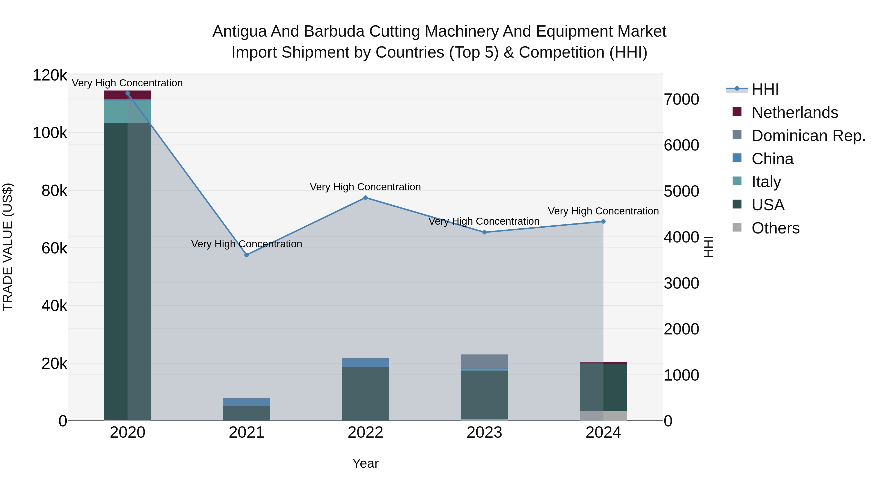 Antigua and Barbuda Cutting Machinery and Equipment Market Top 5 Importing Countries and Market Competition (HHI) Analysis