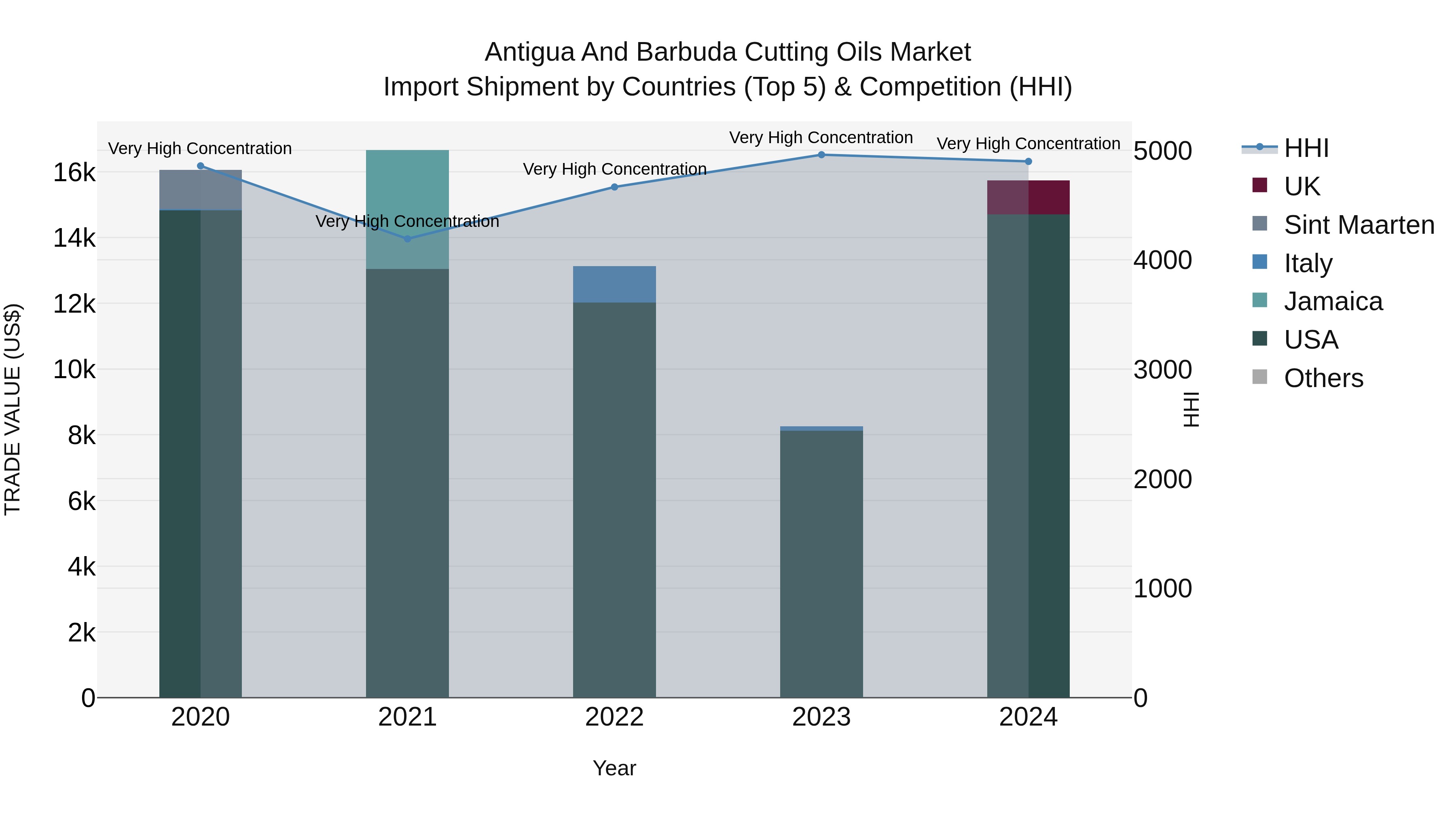 Antigua and Barbuda Cutting Oils Market Top 5 Importing Countries and Market Competition (HHI) Analysis