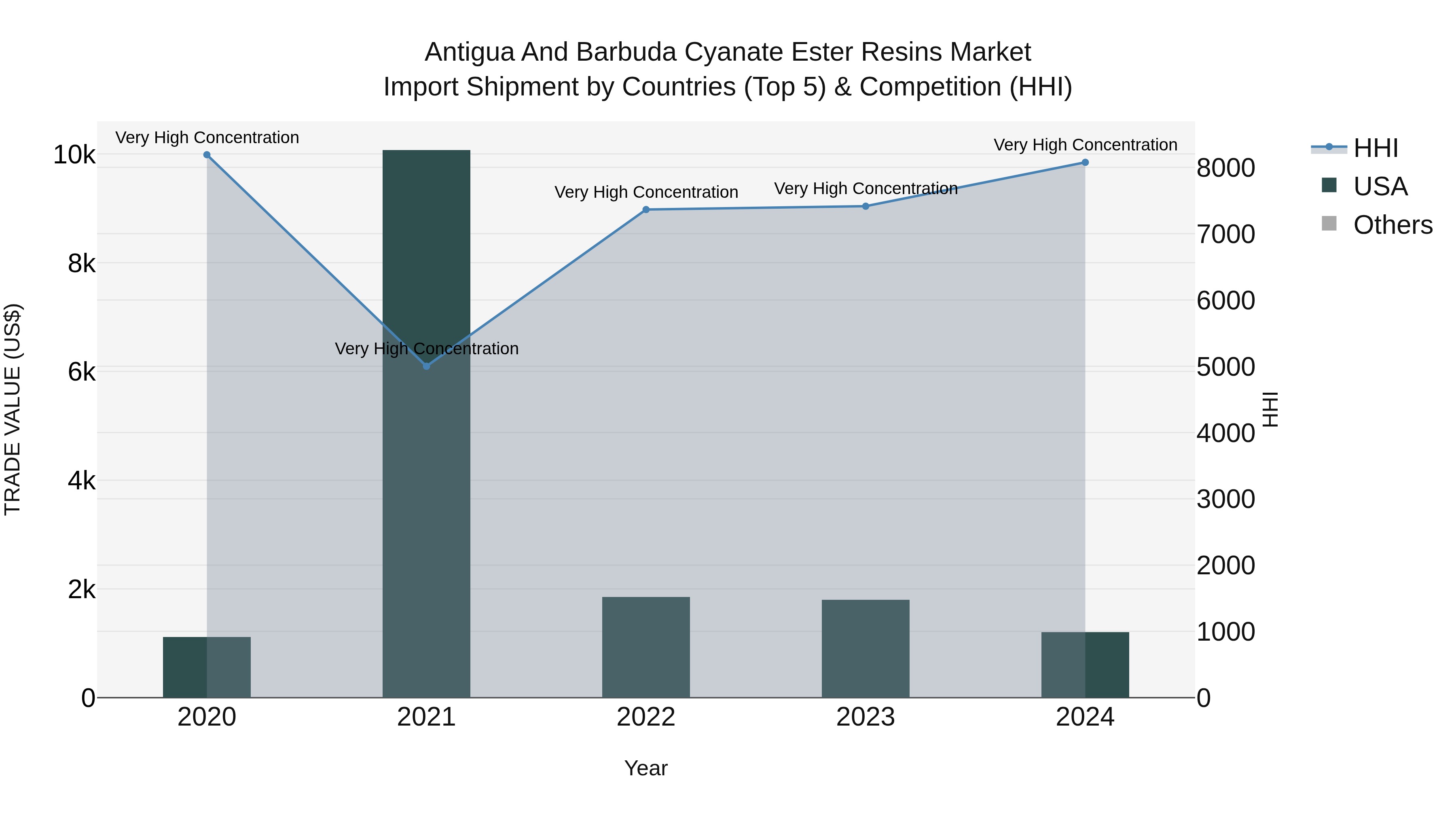 Antigua and Barbuda Cyanate Ester Resins Market Top 5 Importing Countries and Market Competition (HHI) Analysis