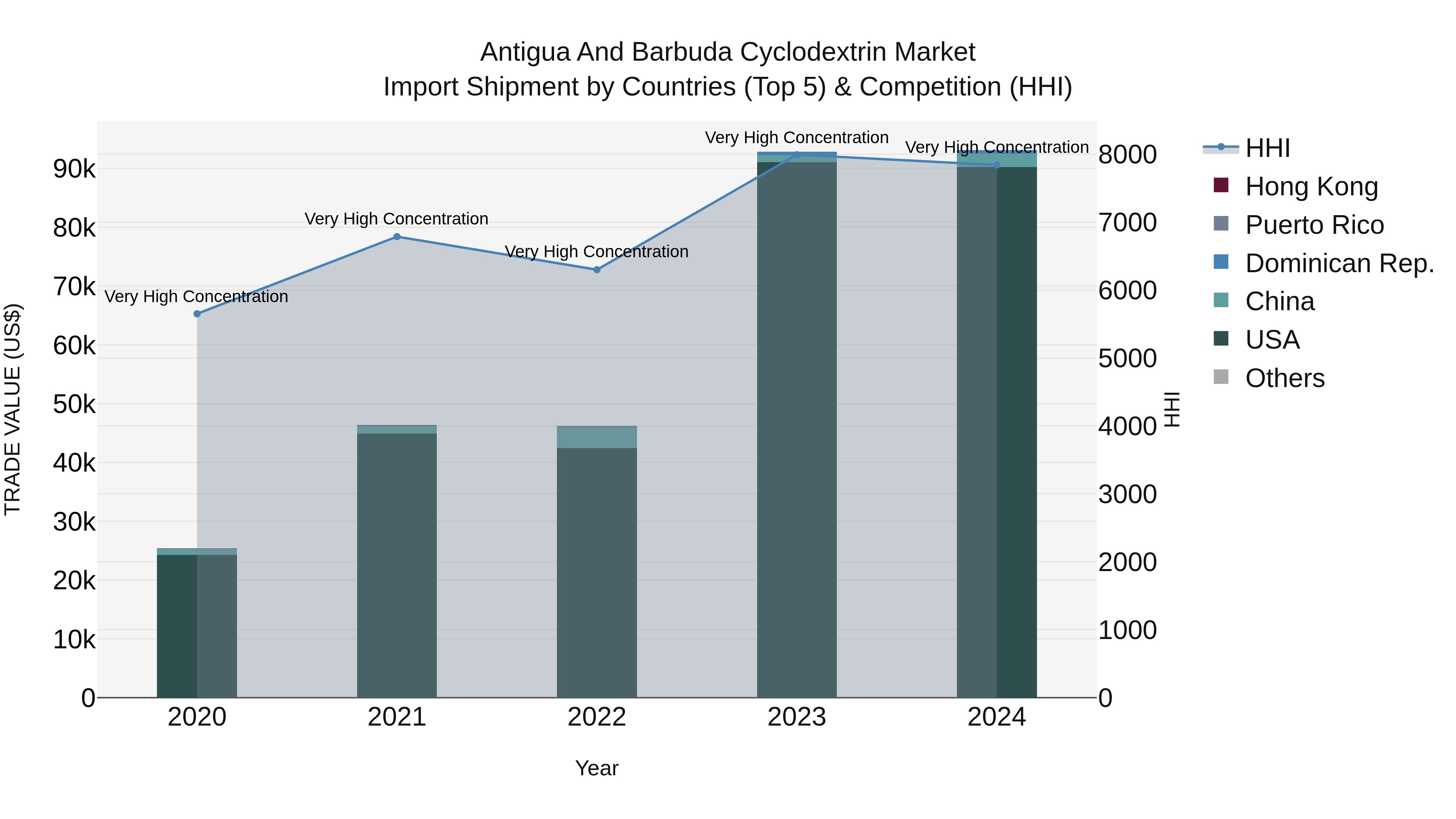 Antigua and Barbuda Cyclodextrin Market Top 5 Importing Countries and Market Competition (HHI) Analysis