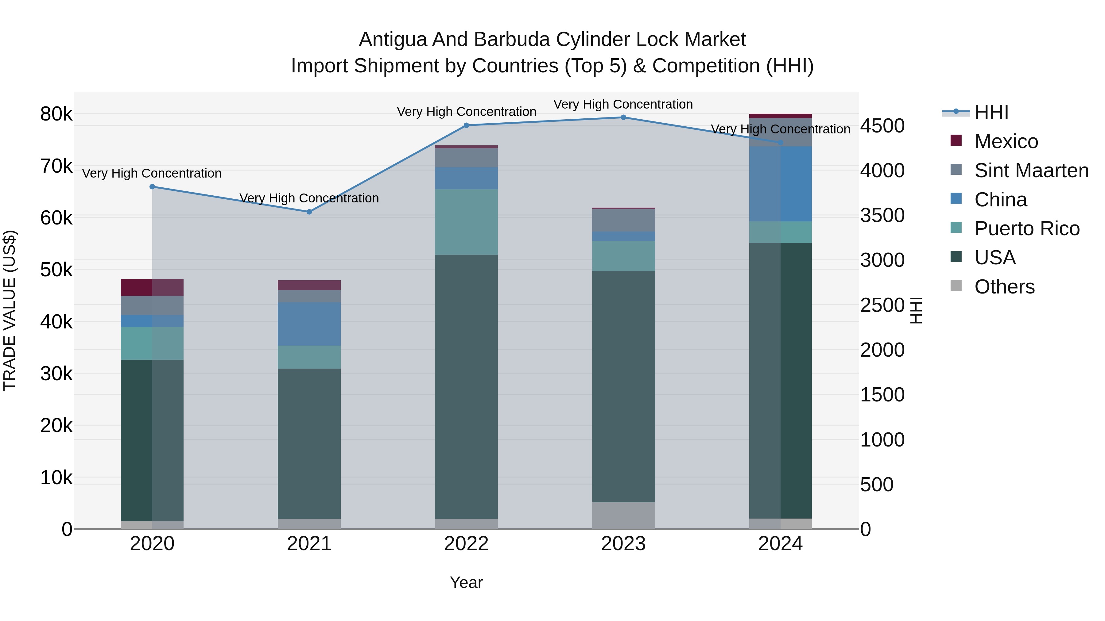 Antigua and Barbuda Cylinder Lock Market Top 5 Importing Countries and Market Competition (HHI) Analysis