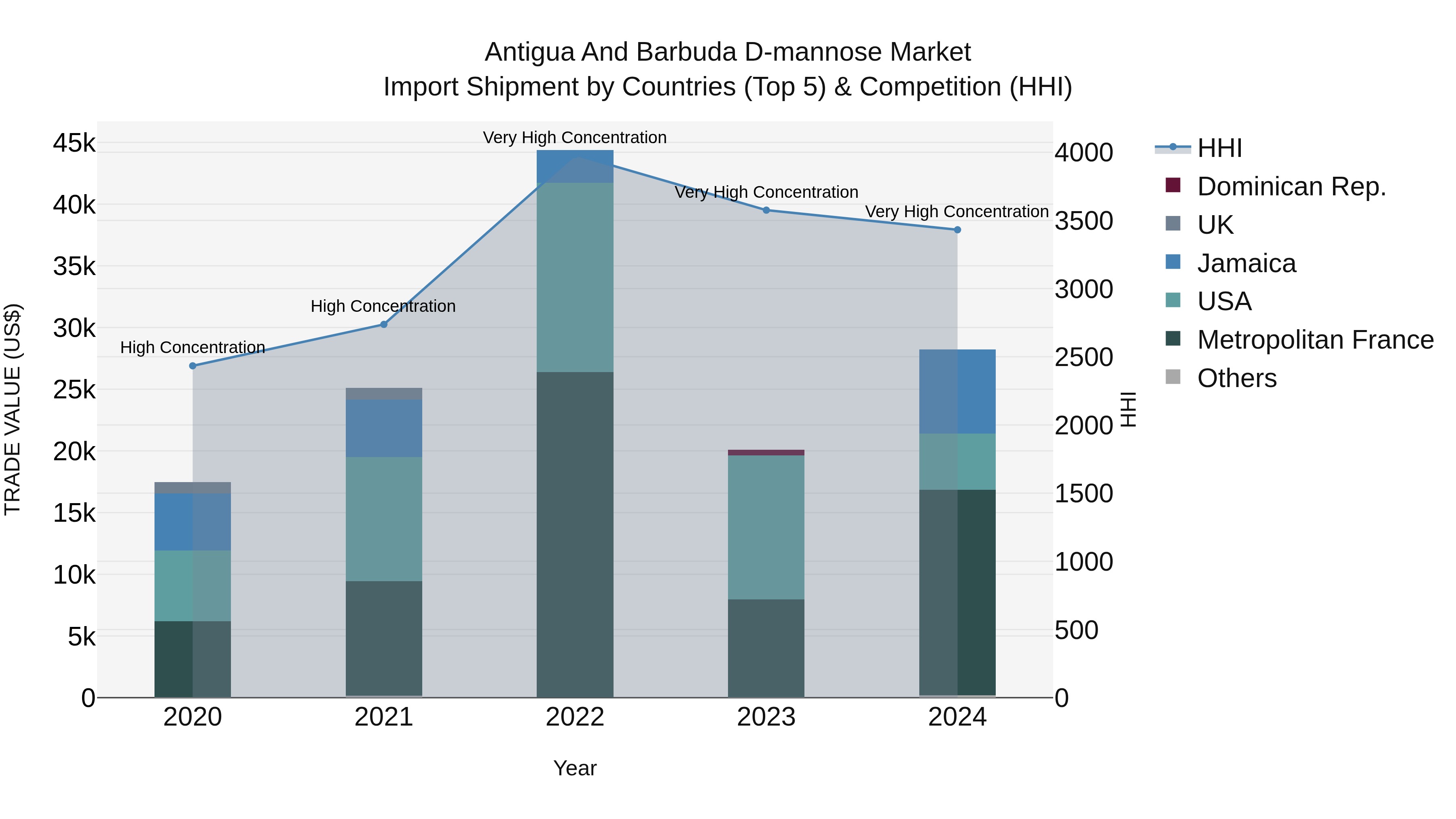 Antigua and Barbuda D-mannose Market Top 5 Importing Countries and Market Competition (HHI) Analysis
