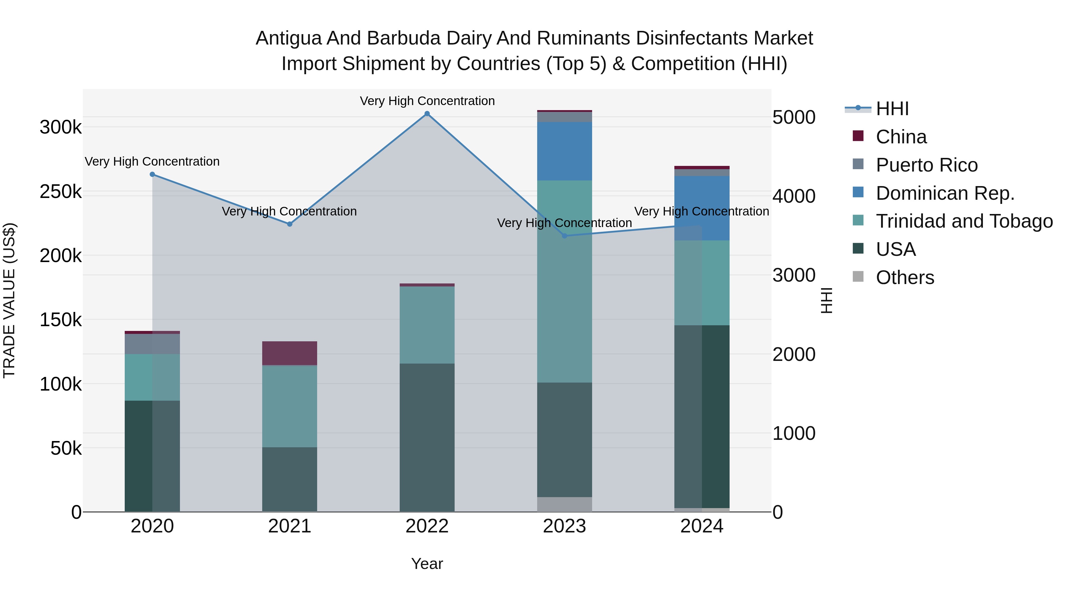 Antigua and Barbuda Dairy and Ruminants Disinfectants Market Top 5 Importing Countries and Market Competition (HHI) Analysis