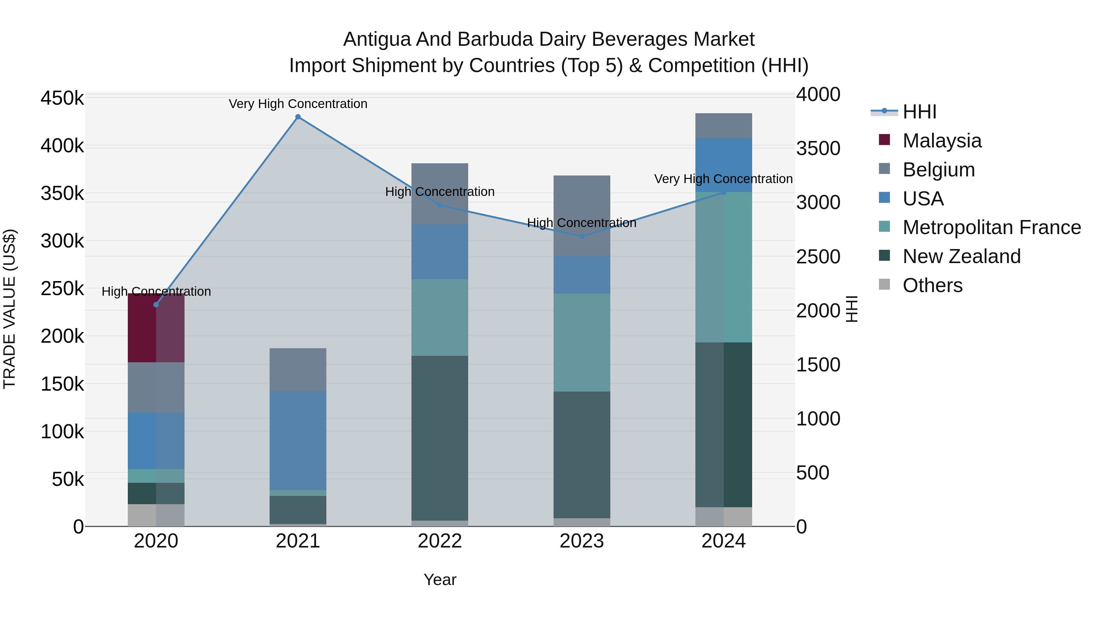 Antigua and Barbuda Dairy Beverages Market Top 5 Importing Countries and Market Competition (HHI) Analysis