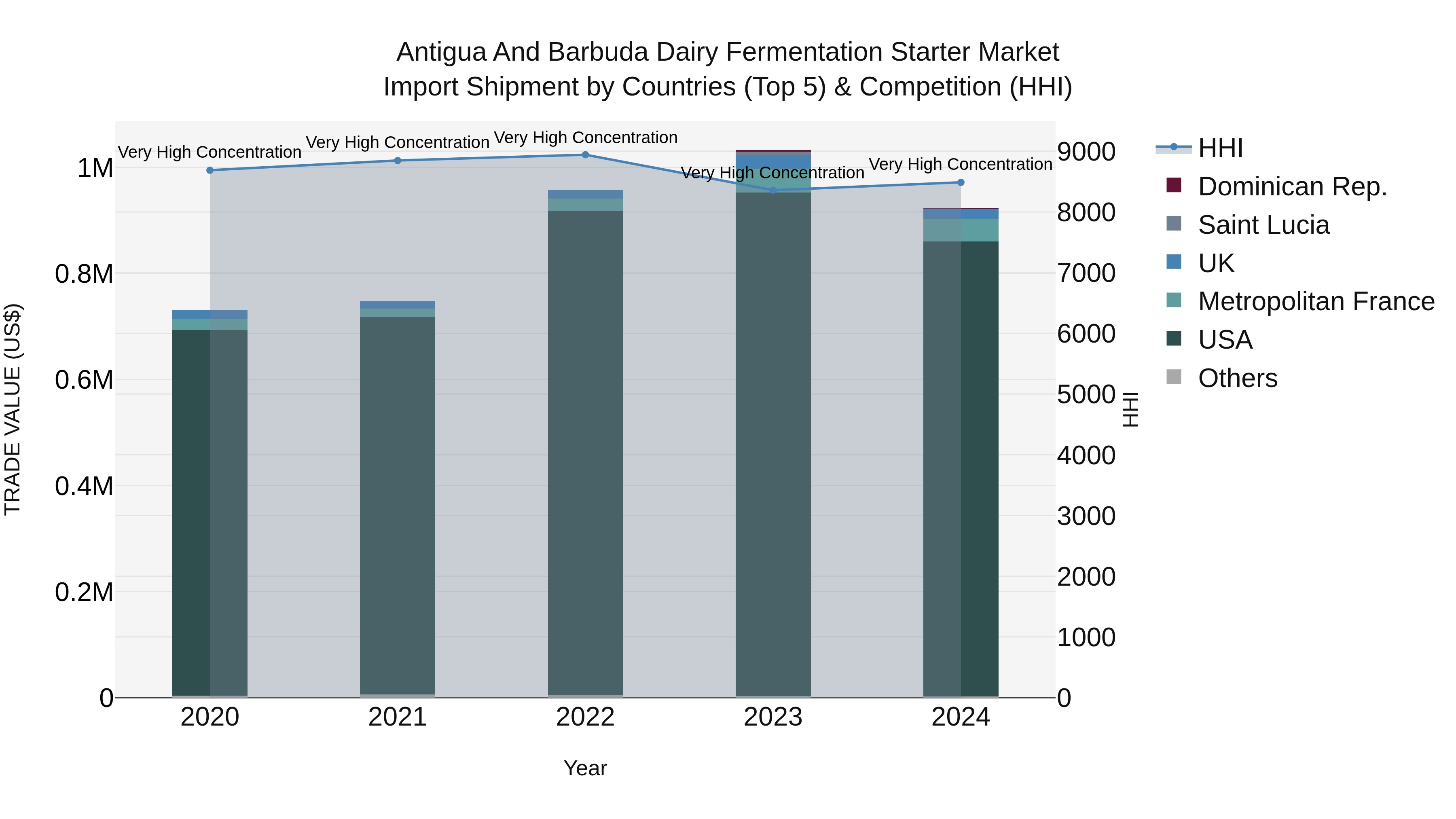 Antigua and Barbuda Dairy Fermentation Starter Market Top 5 Importing Countries and Market Competition (HHI) Analysis