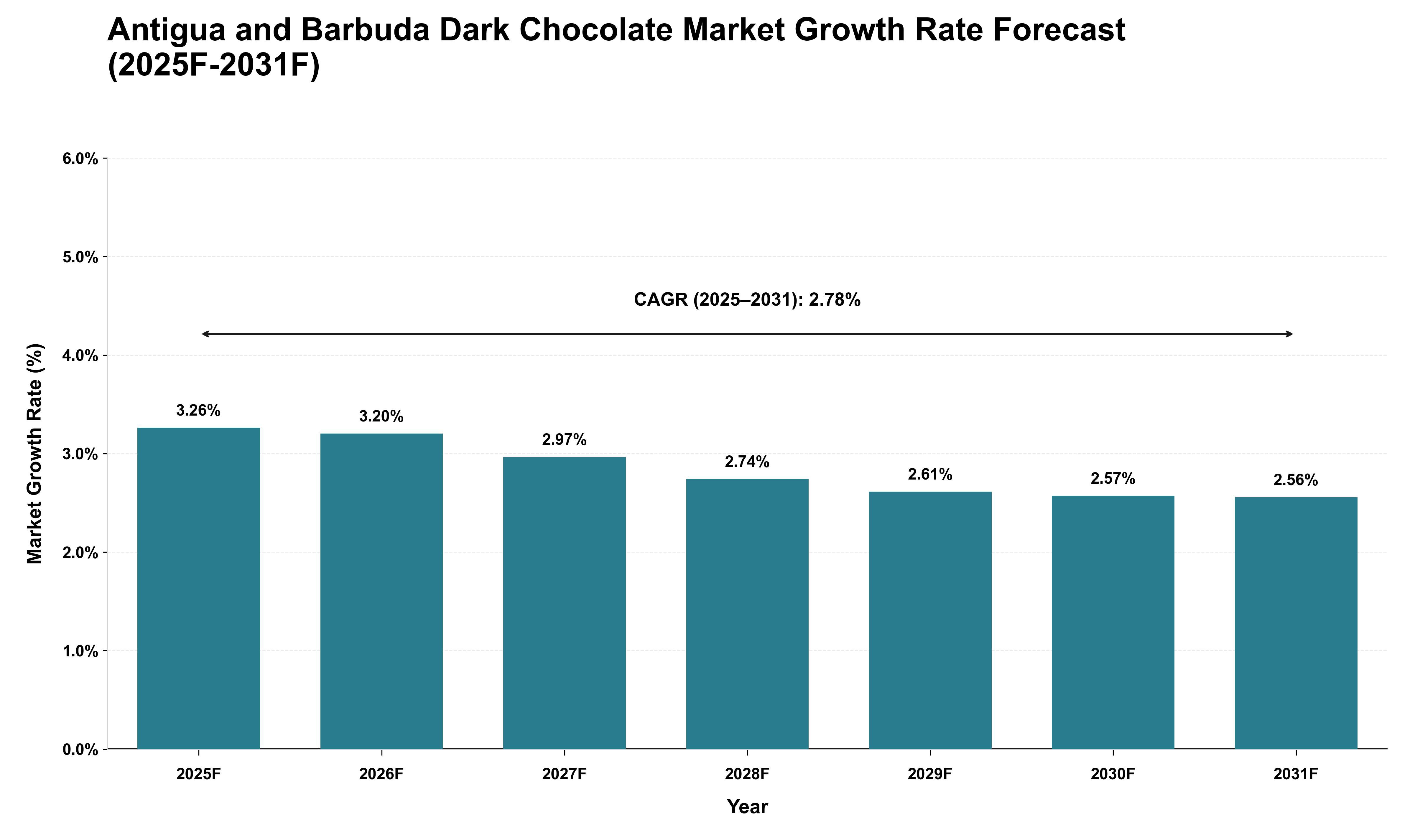Antigua and Barbuda Dark Chocolate Market Growth Rate Analysis (2025 - 2031)