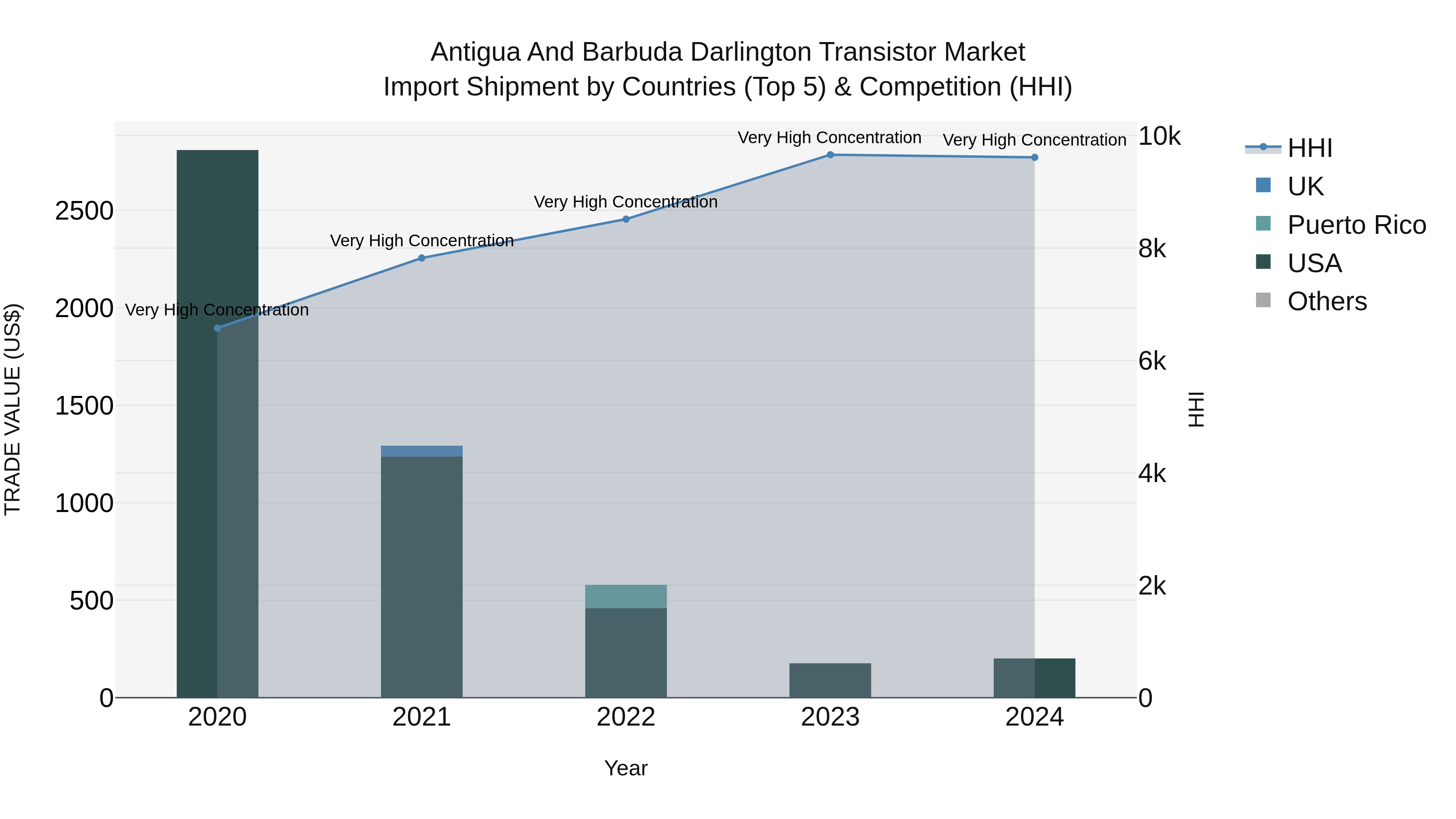 Antigua and Barbuda Darlington Transistor Market Top 5 Importing Countries and Market Competition (HHI) Analysis