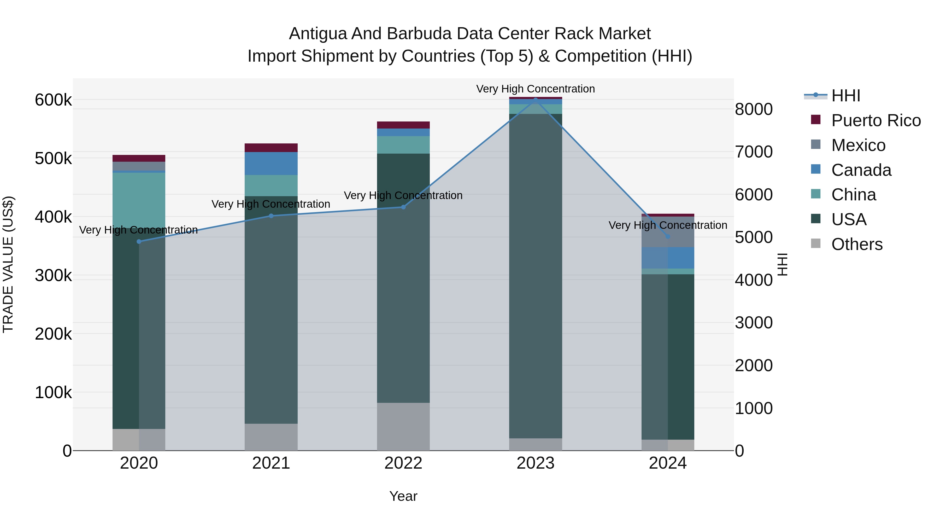 Antigua and Barbuda Data Center Rack Market Top 5 Importing Countries and Market Competition (HHI) Analysis
