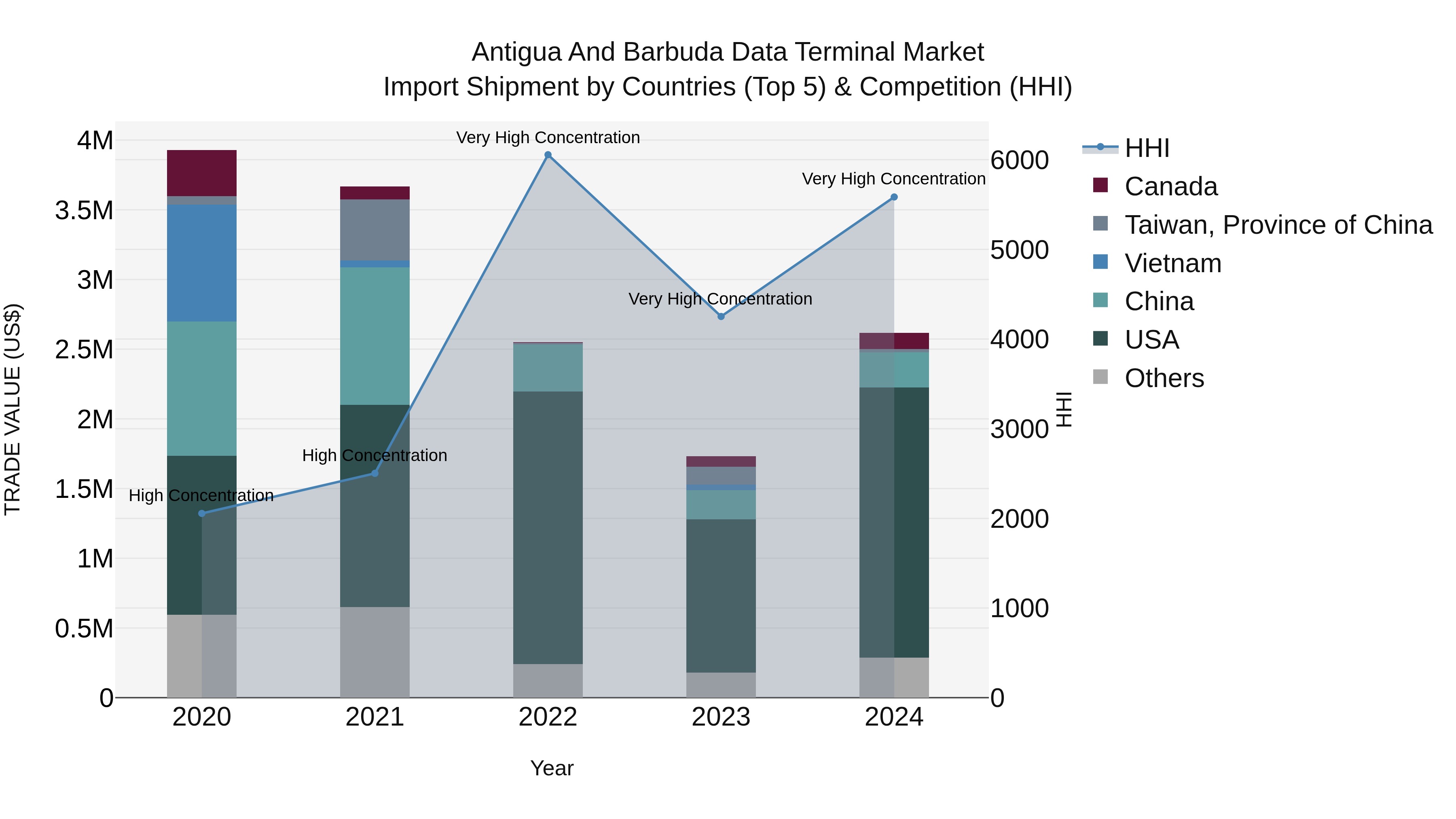 Antigua and Barbuda Data Terminal Market Top 5 Importing Countries and Market Competition (HHI) Analysis