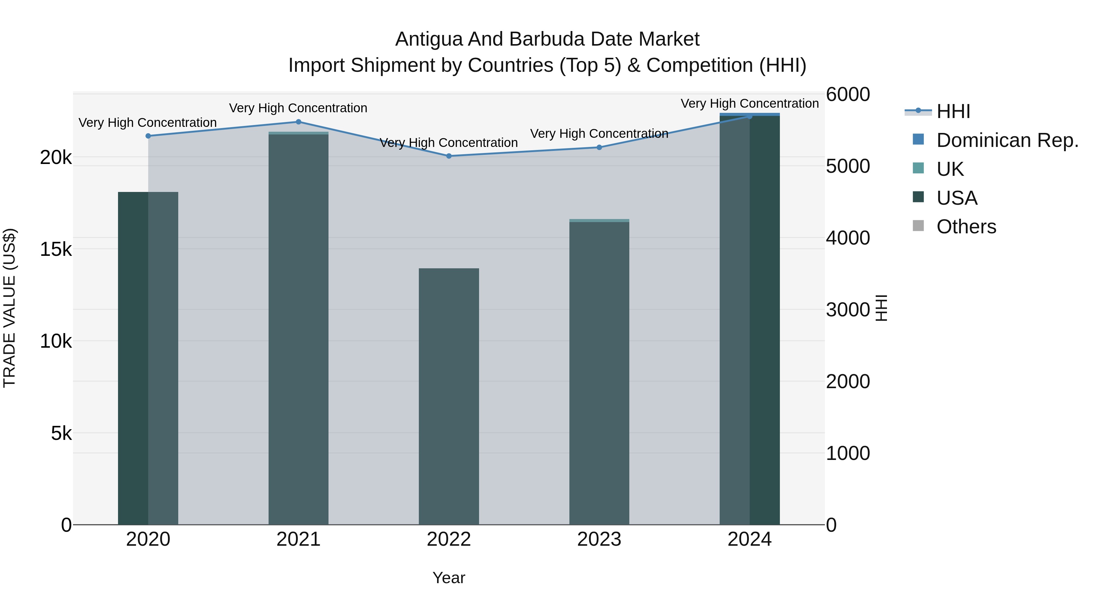 Antigua and Barbuda Date Market Top 5 Importing Countries and Market Competition (HHI) Analysis