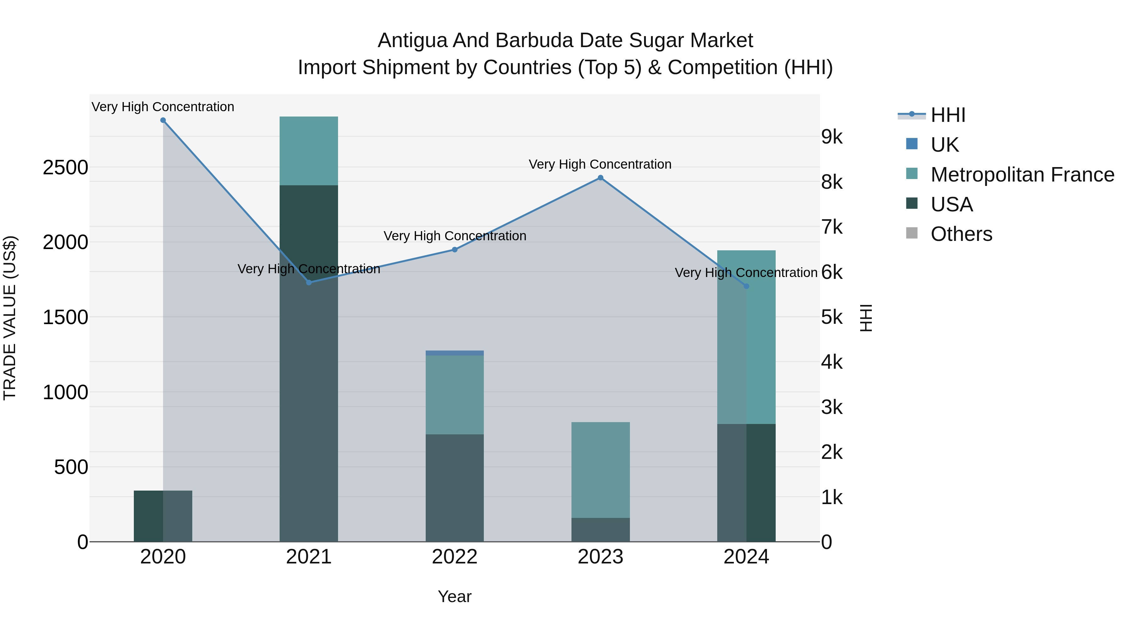 Antigua and Barbuda Date Sugar Market Top 5 Importing Countries and Market Competition (HHI) Analysis