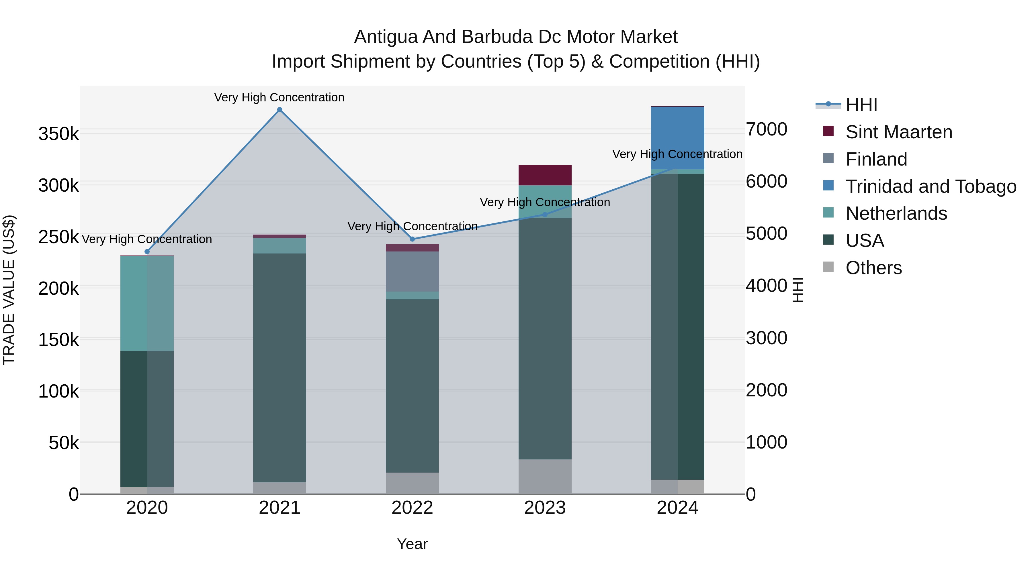 Antigua and Barbuda Dc Motor Market Top 5 Importing Countries and Market Competition (HHI) Analysis