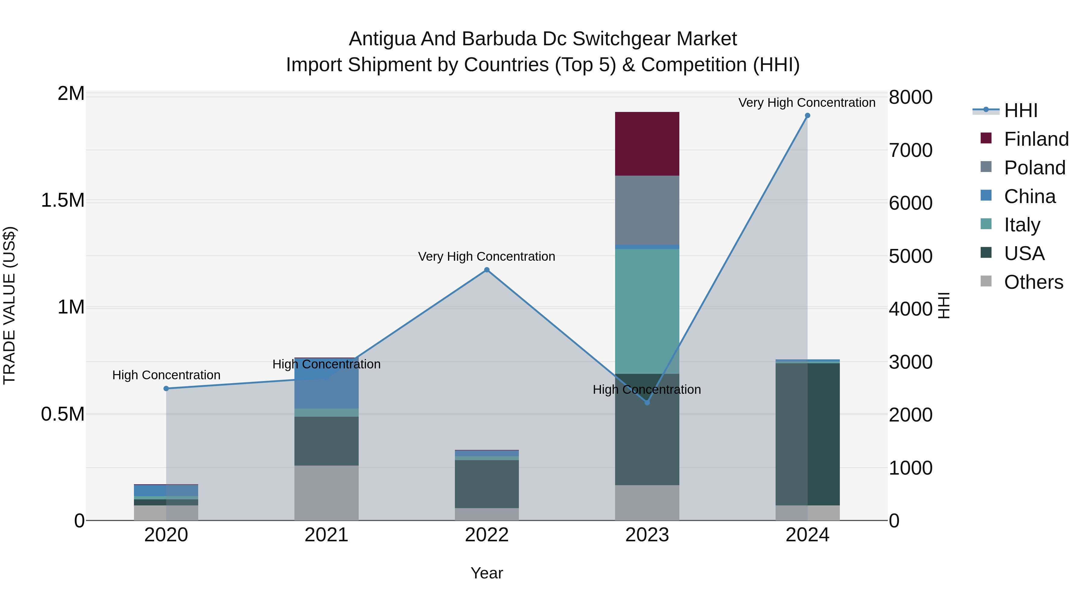 Antigua and Barbuda Dc Switchgear Market Top 5 Importing Countries and Market Competition (HHI) Analysis