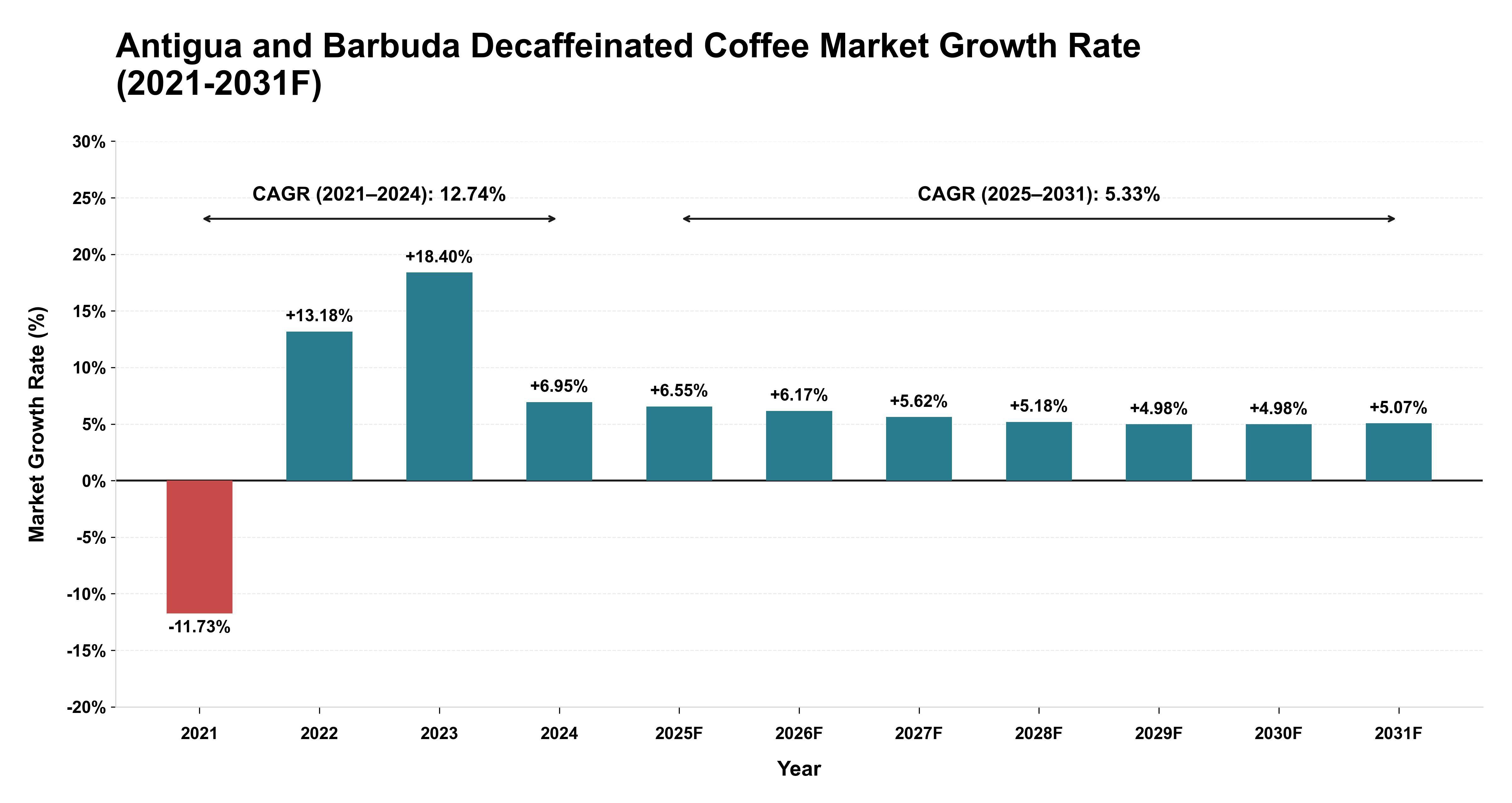 Antigua and Barbuda Decaffeinated Coffee Market Year-wise Growth Rate (2021-2031F)