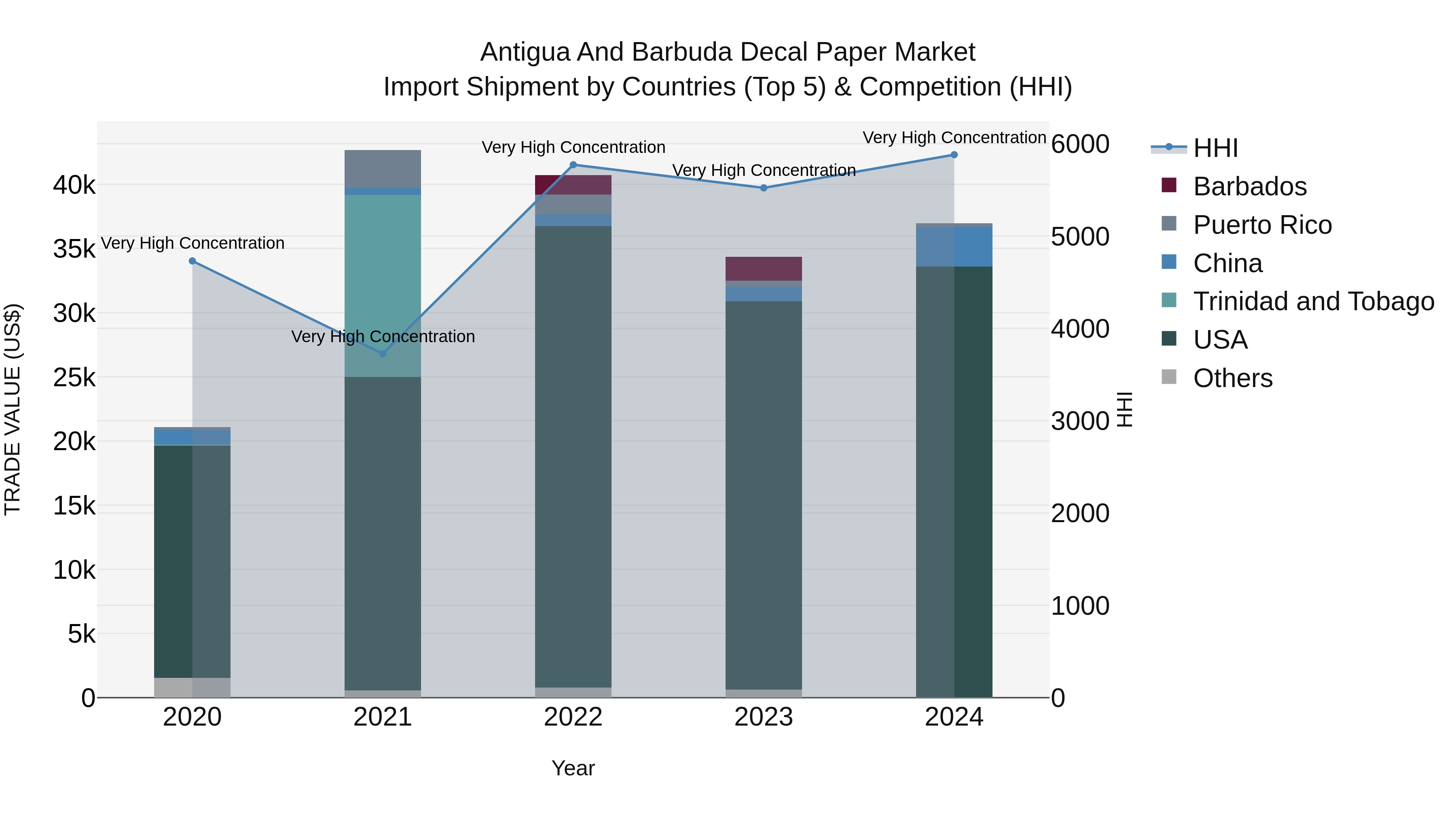 Antigua and Barbuda Decal Paper Market Top 5 Importing Countries and Market Competition (HHI) Analysis