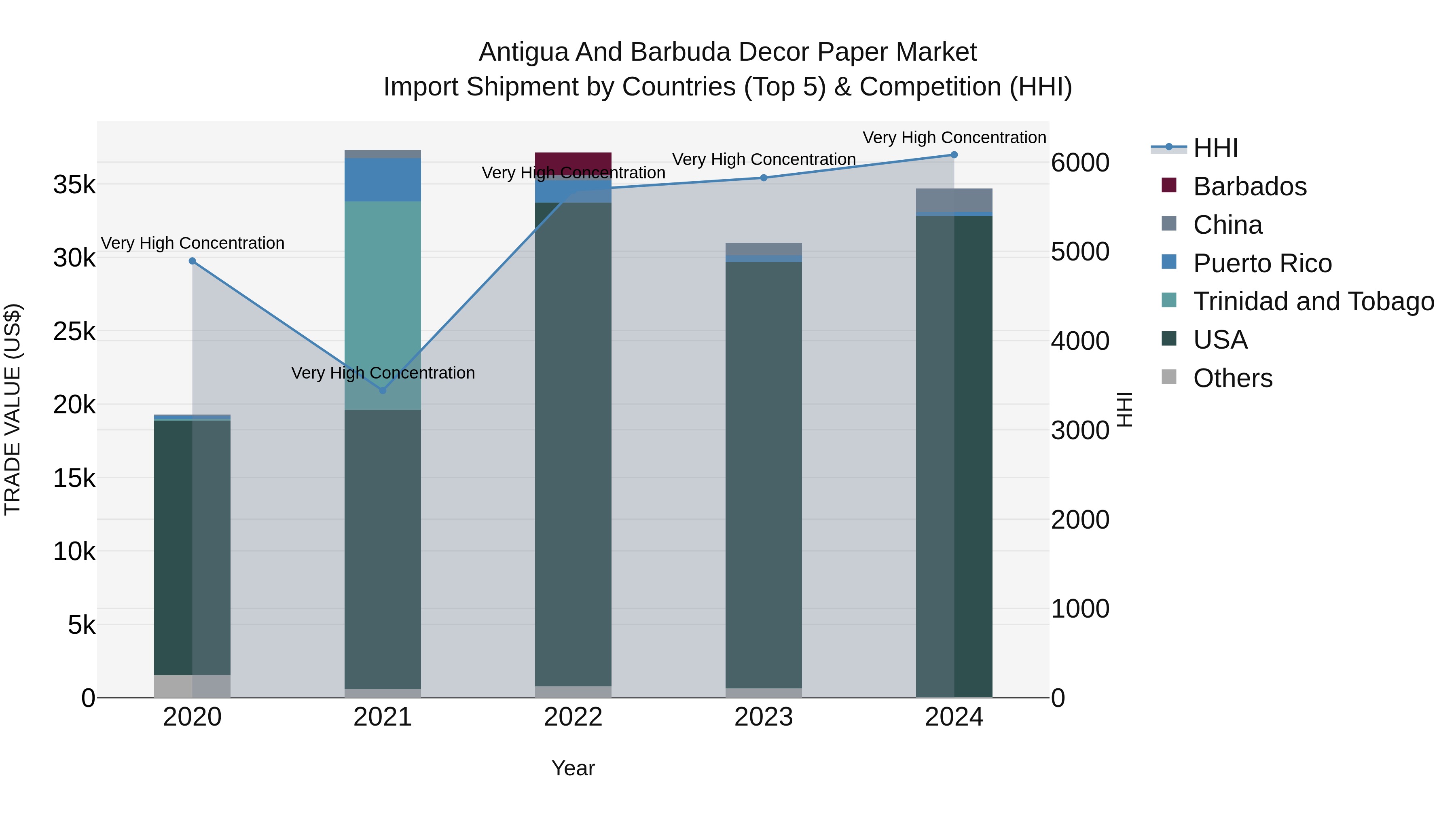 Antigua and Barbuda Decor Paper Market Top 5 Importing Countries and Market Competition (HHI) Analysis