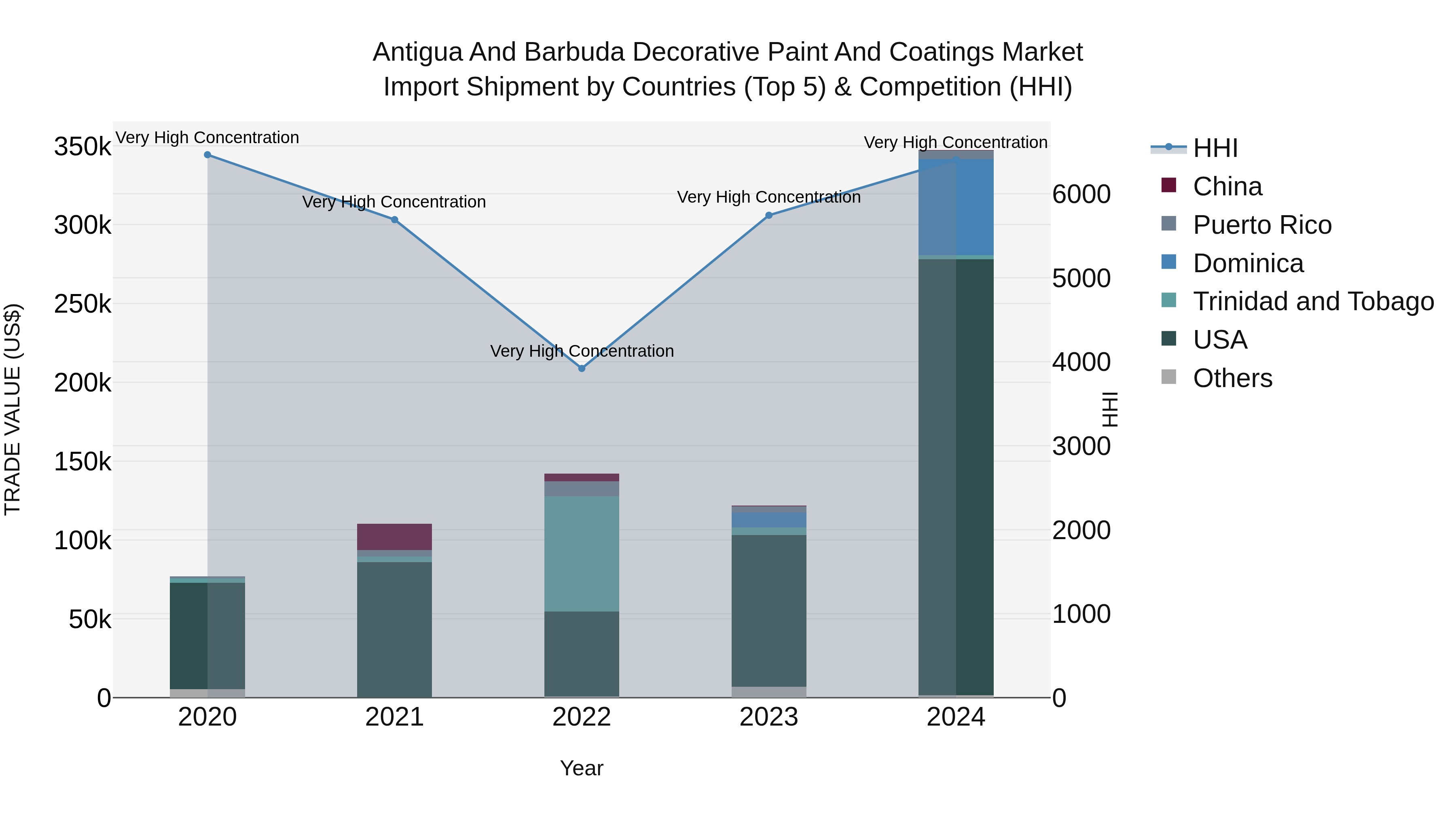 Antigua and Barbuda Decorative Paint and Coatings Market Top 5 Importing Countries and Market Competition (HHI) Analysis