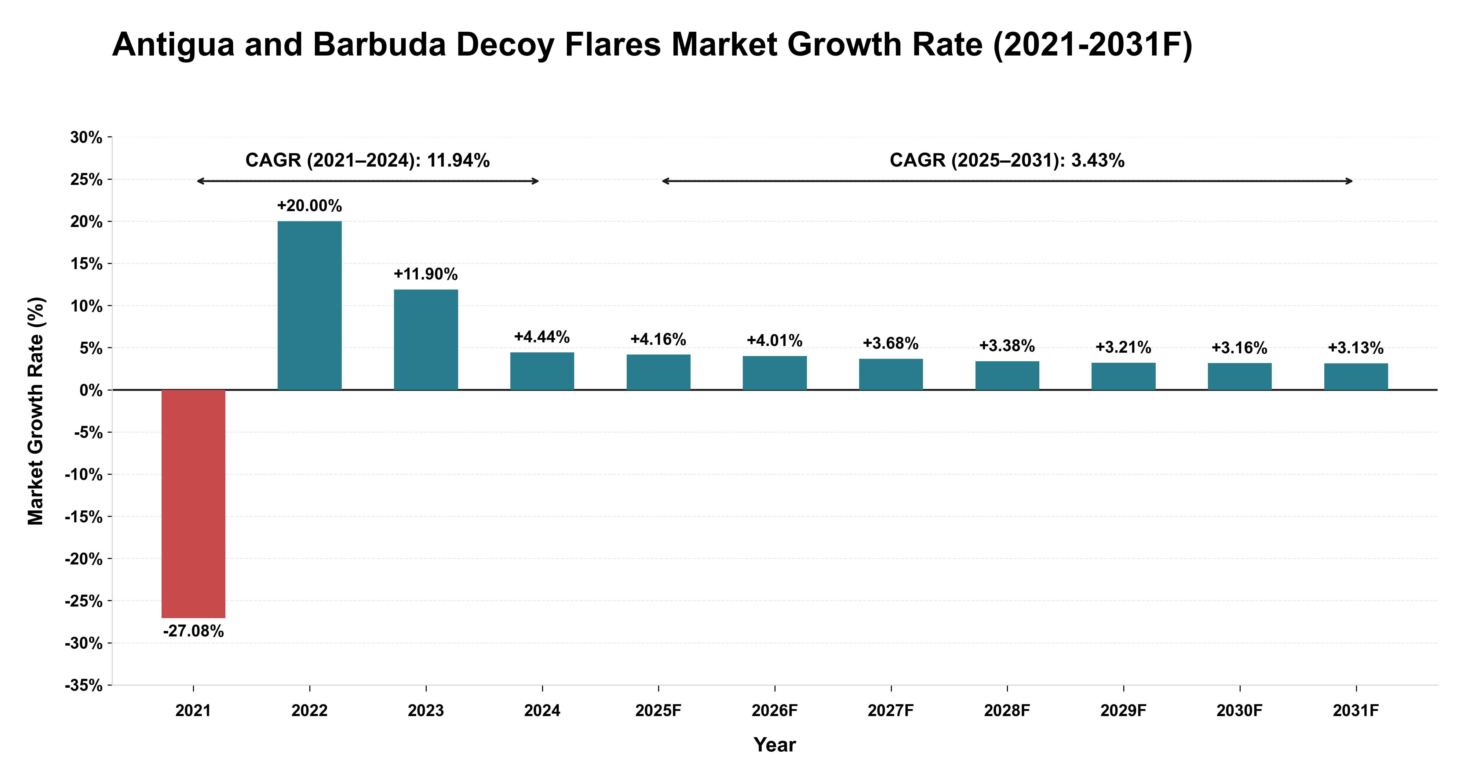 Antigua and Barbuda Decoy Flares Market Year-wise Growth Rate (2021-2031F)