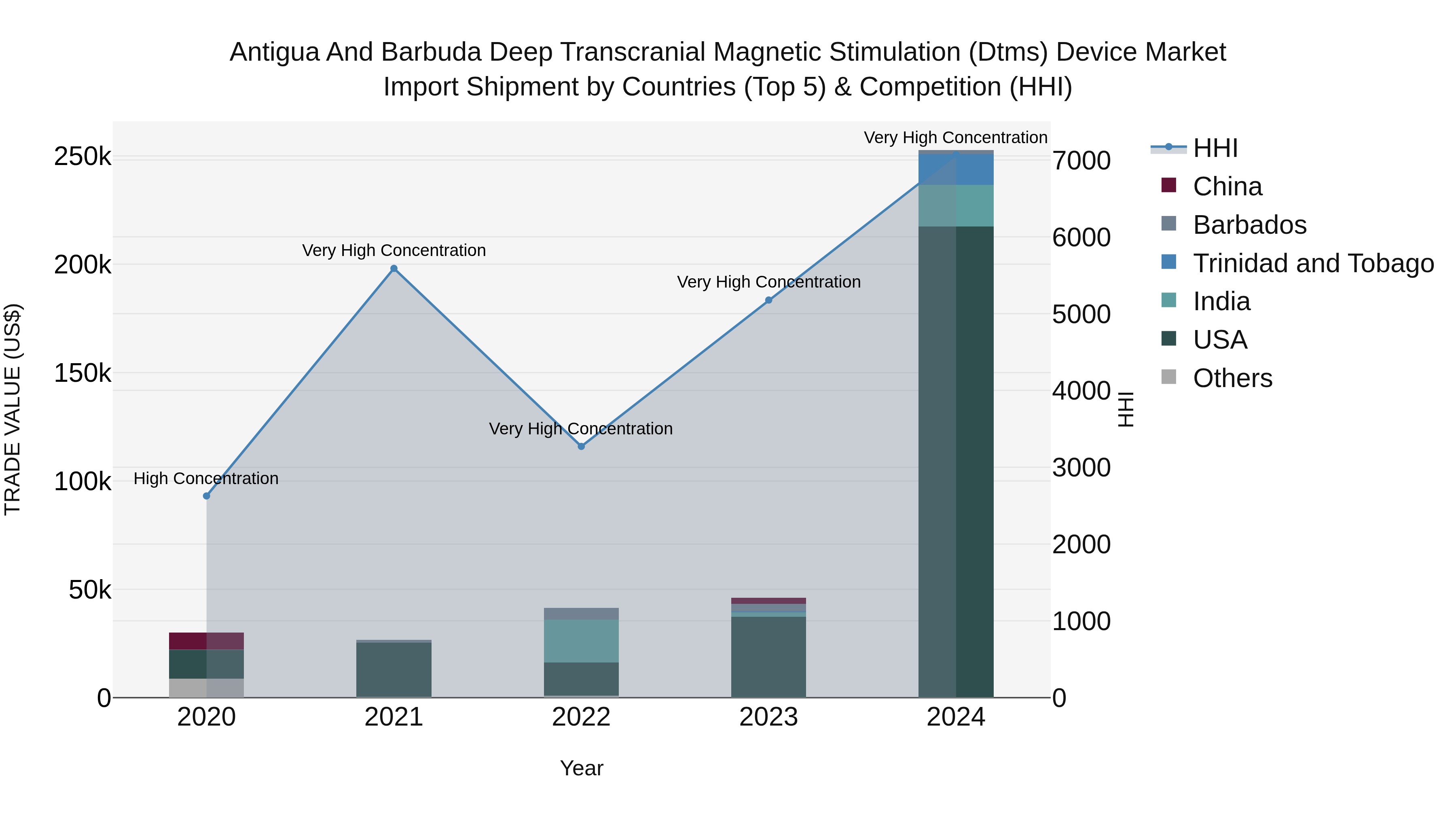 Antigua and Barbuda Deep Transcranial Magnetic Stimulation (Dtms) Device Market Top 5 Importing Countries and Market Competition (HHI) Analysis