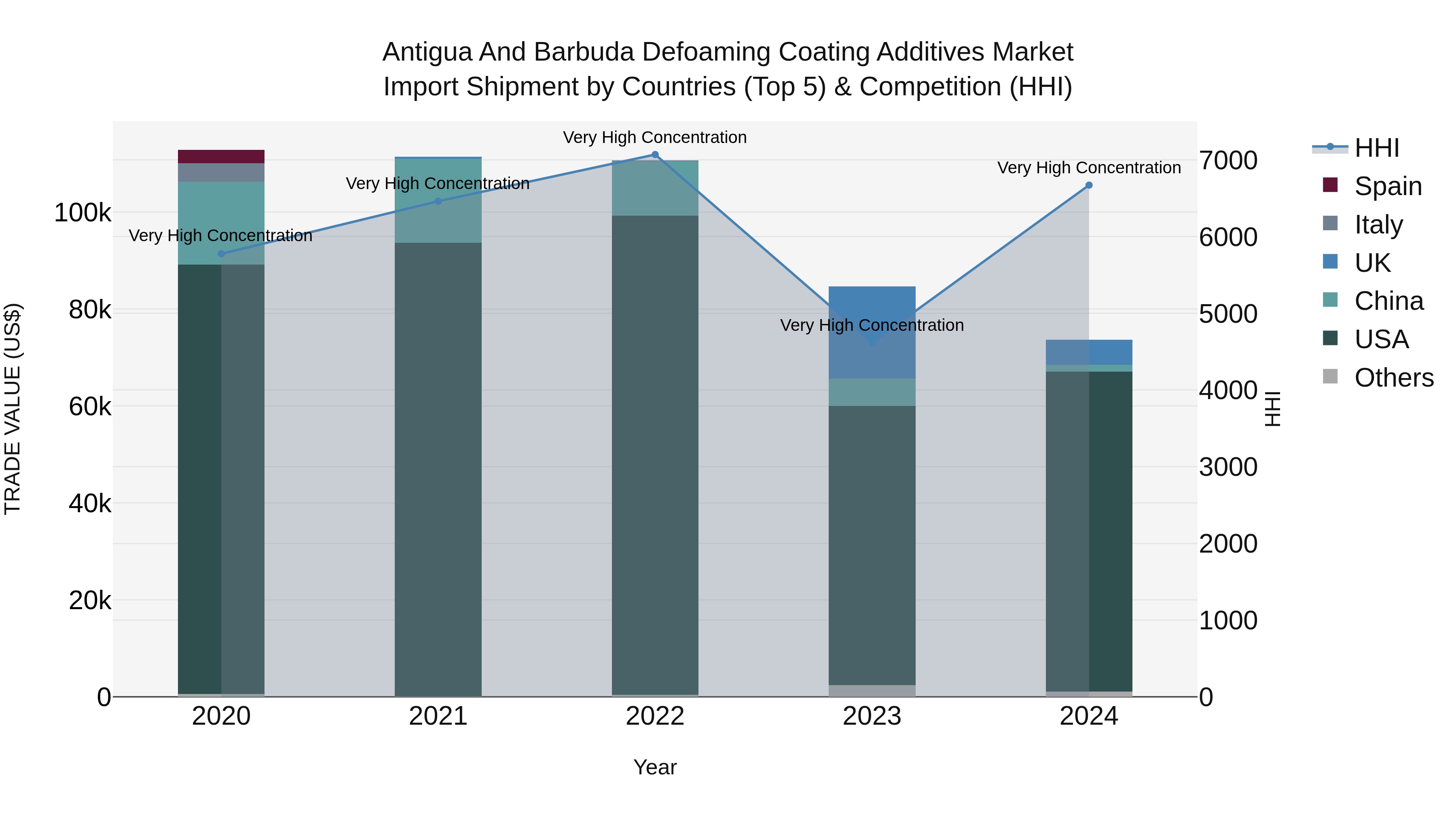 Antigua and Barbuda Defoaming Coating Additives Market Top 5 Importing Countries and Market Competition (HHI) Analysis